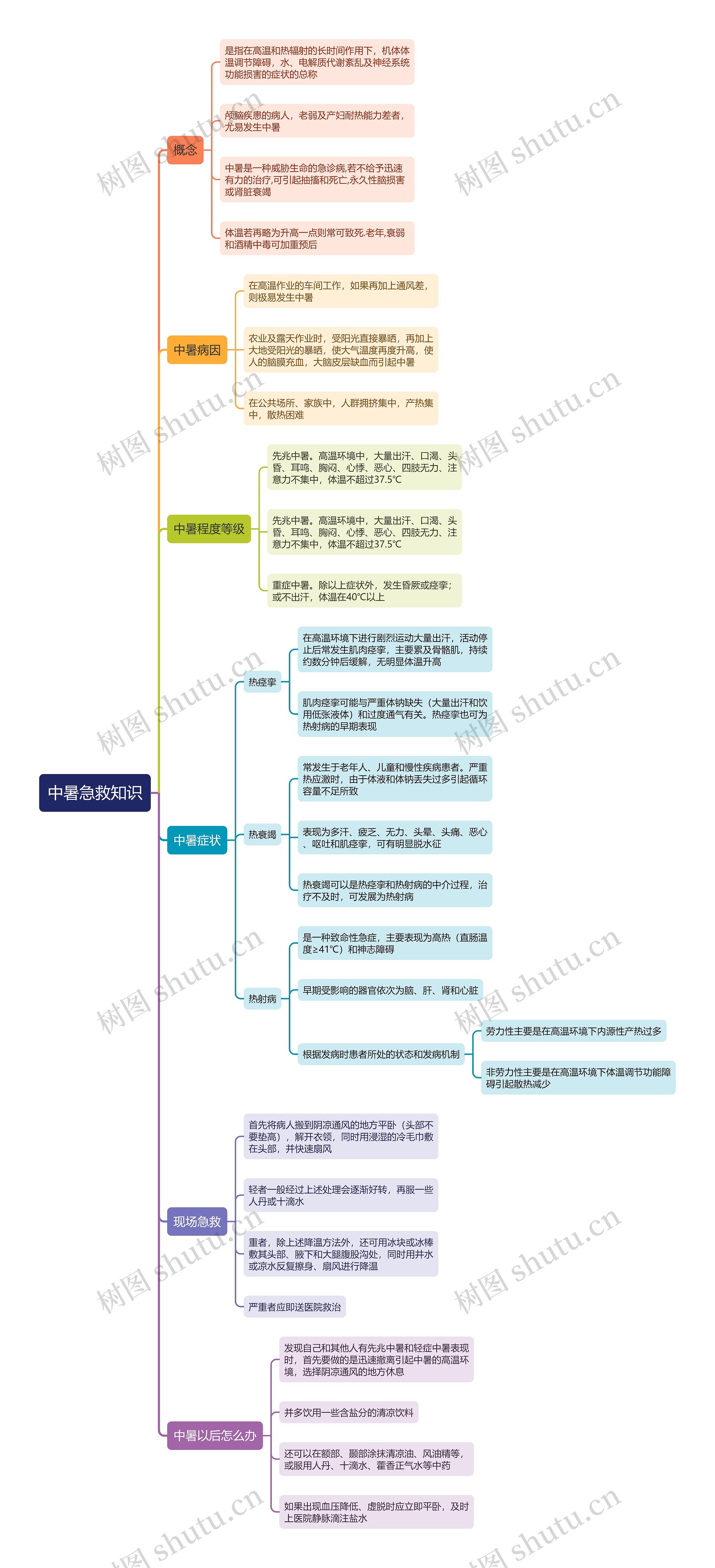 中暑急救知识思维导图