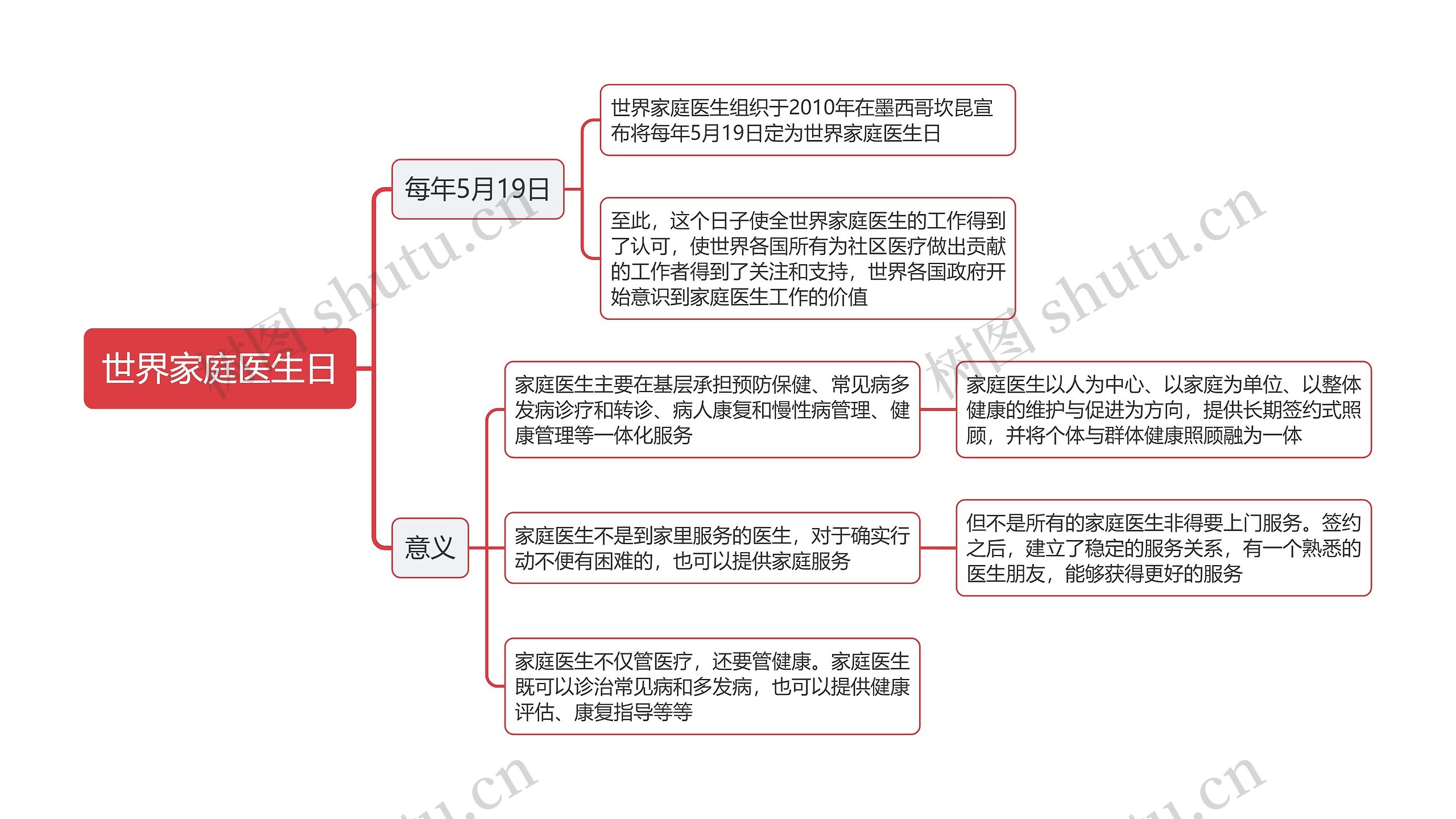 世界家庭医生日思维导图