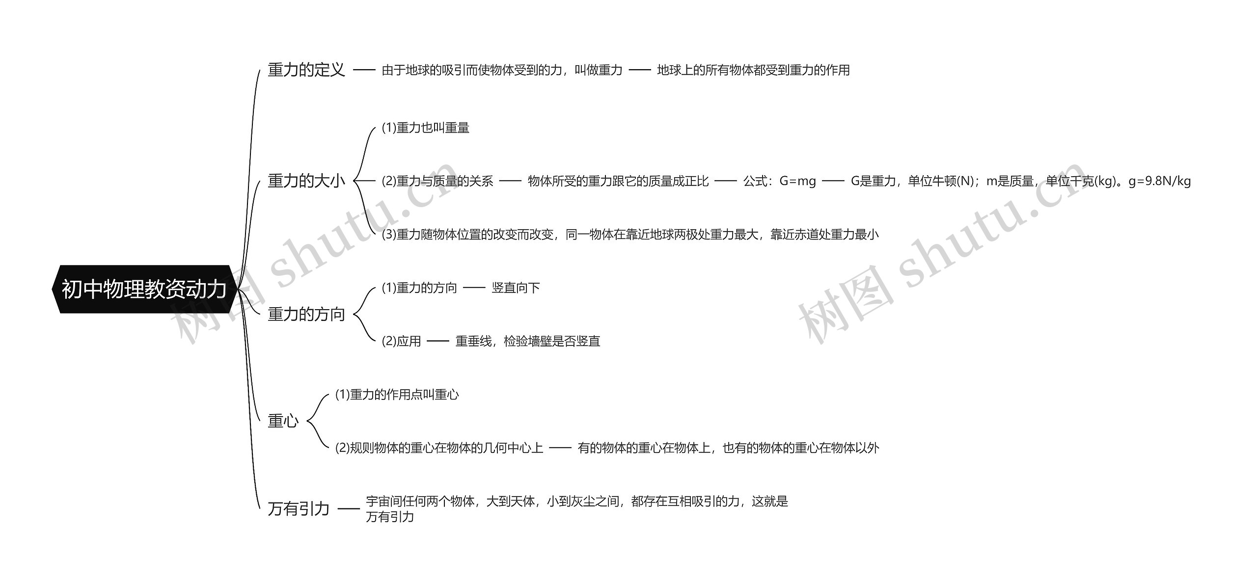 初中物理教资动力思维导图