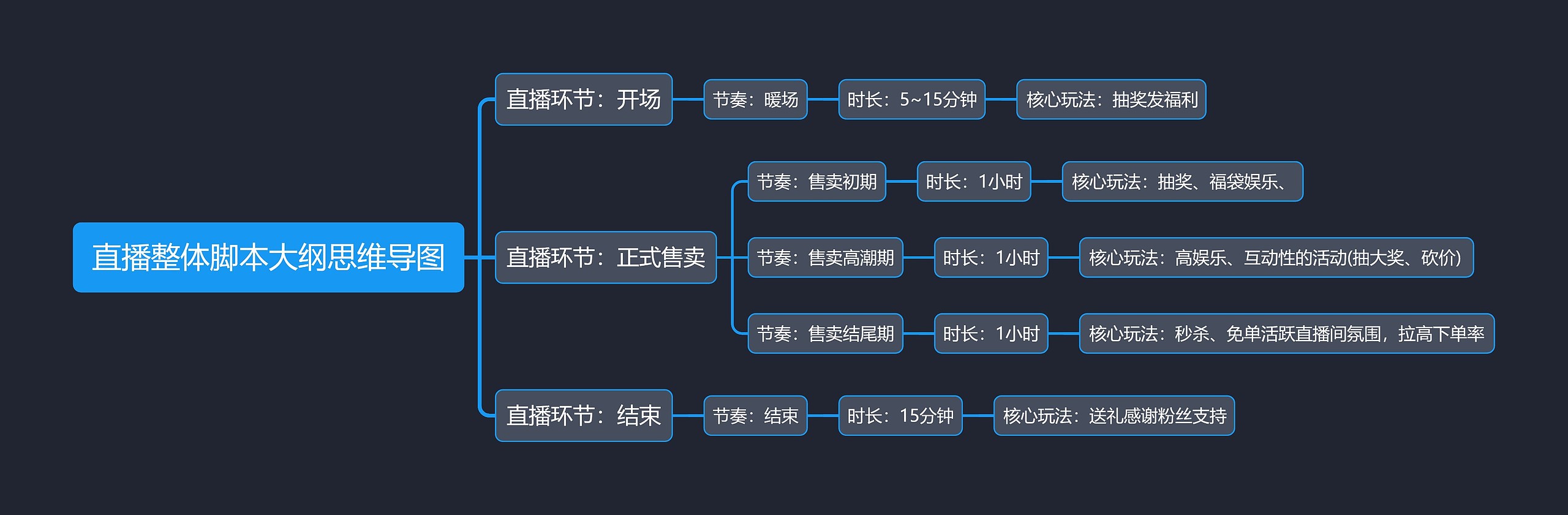 直播整体脚本大纲思维导图