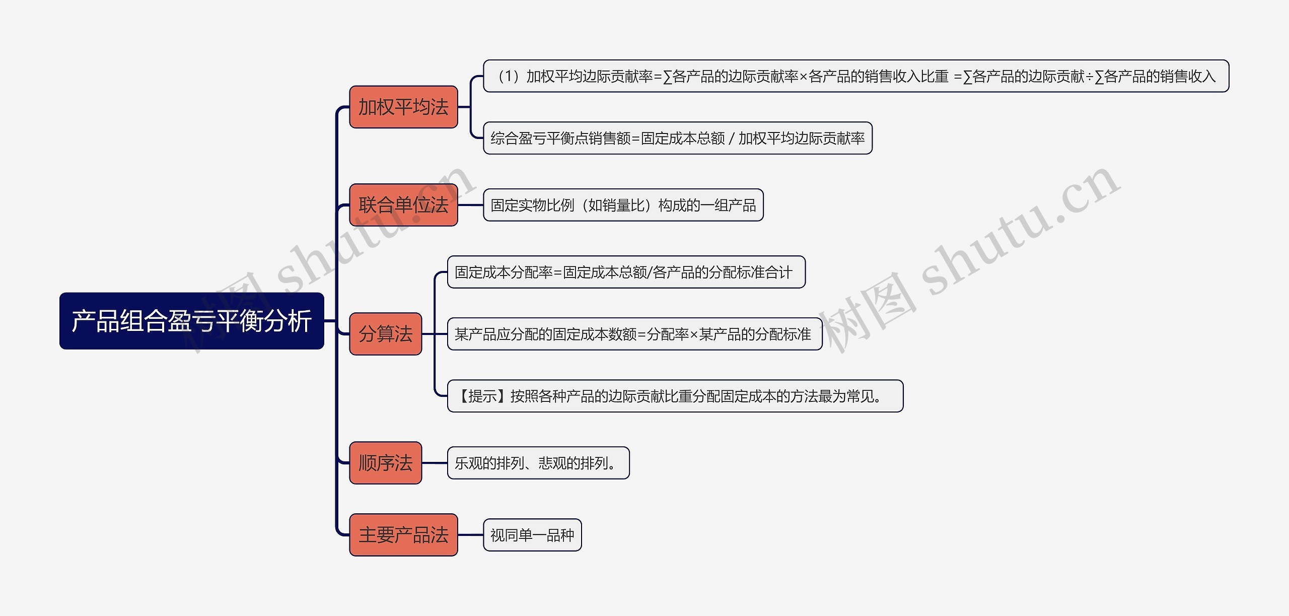 产品组合盈亏平衡分析思维导图