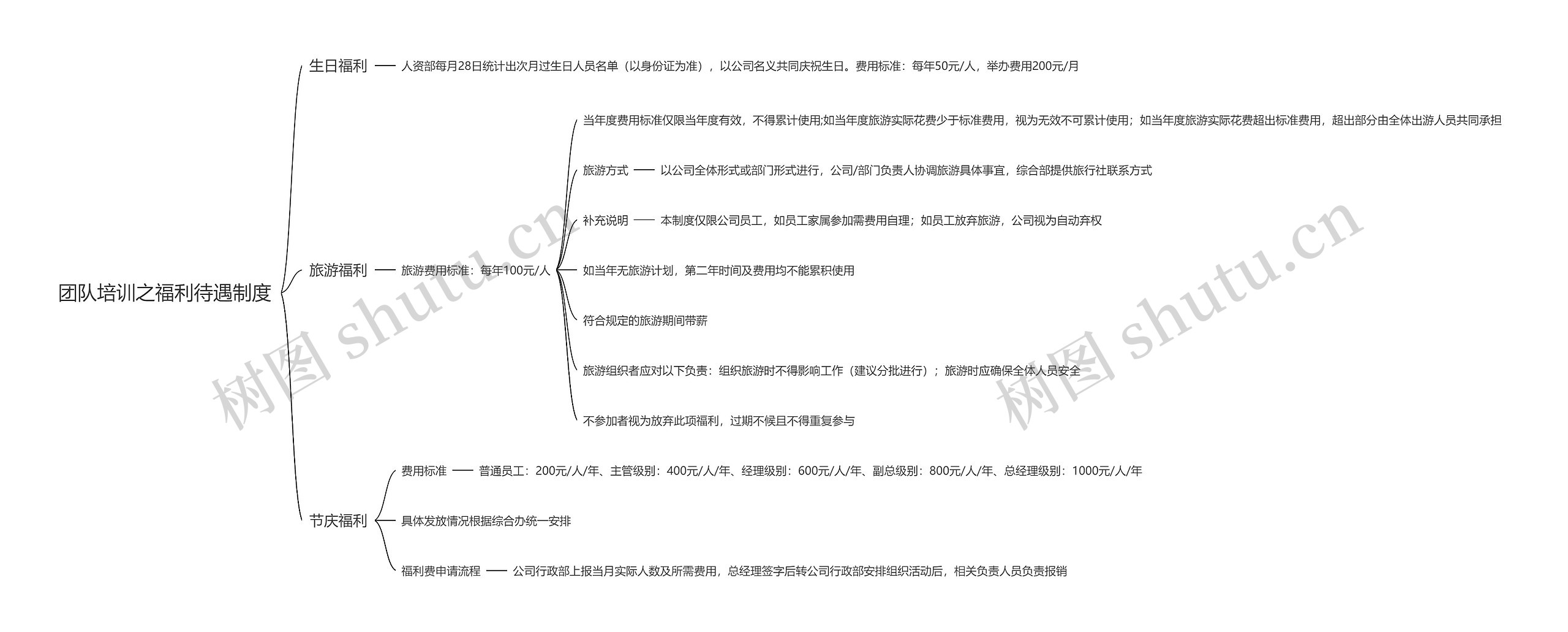 团队培训之福利待遇制度思维导图高清图 团队培训之福利待遇制度思维导图
