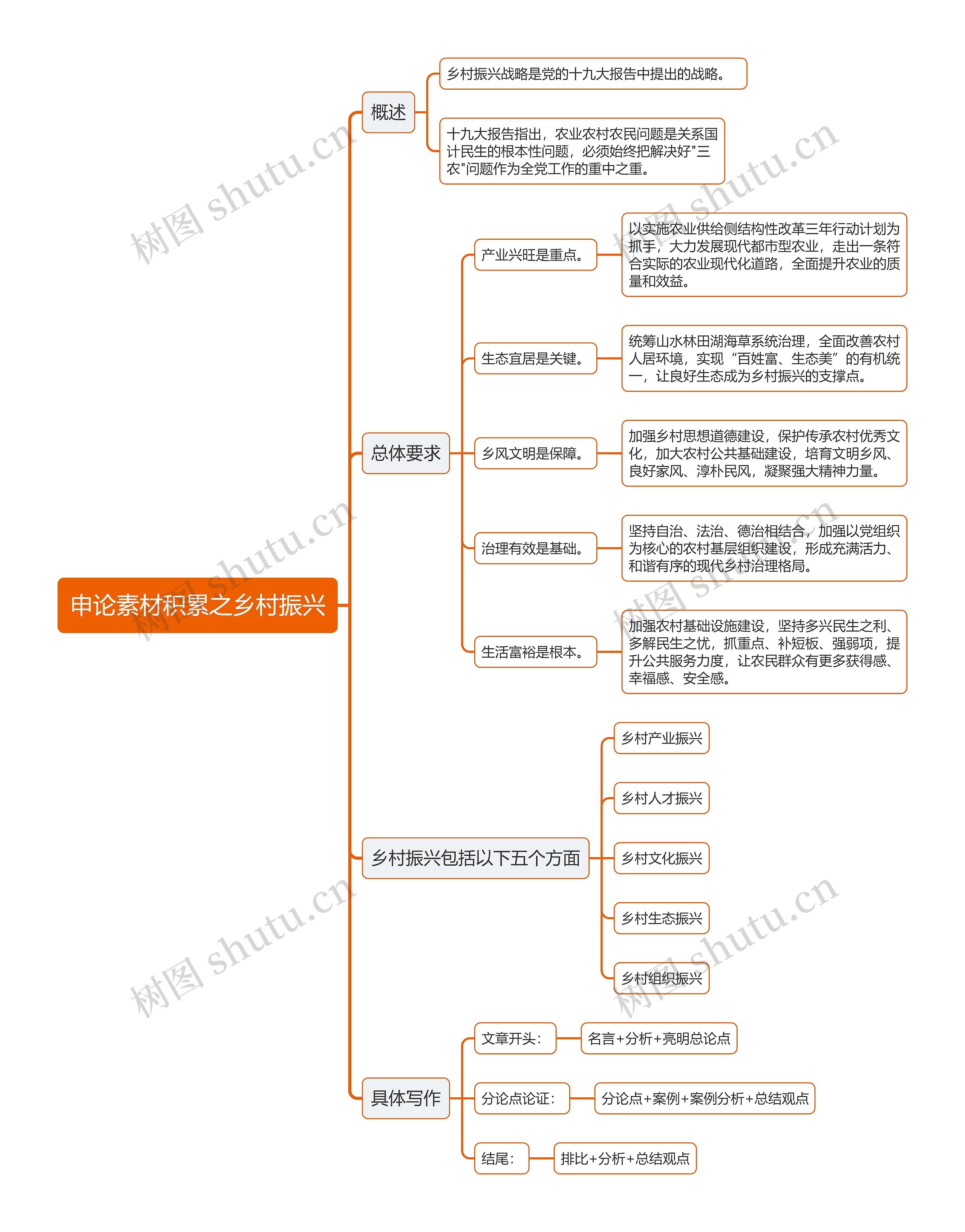 申论素材积累乡村振兴思维导图