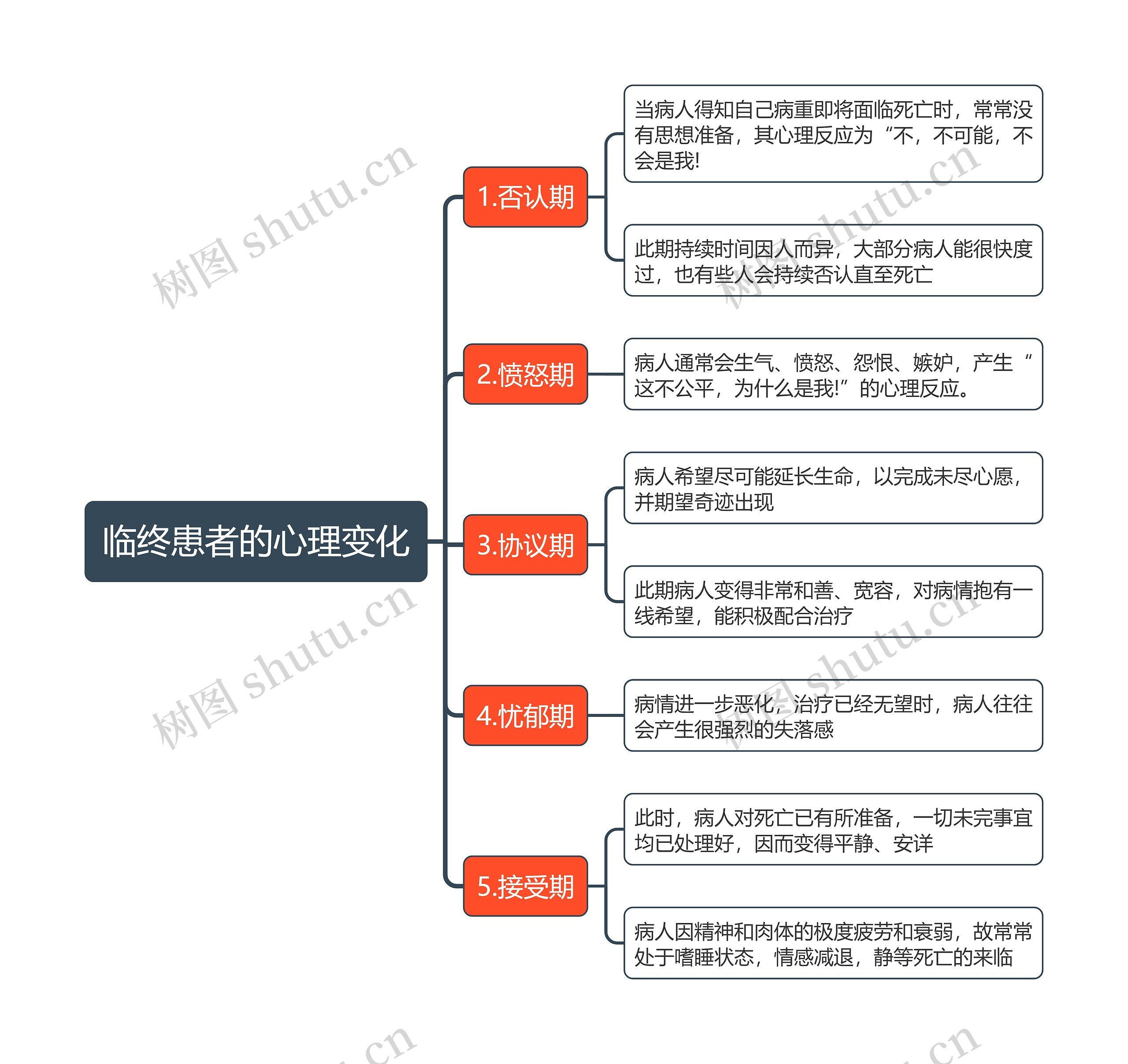 临终患者的心理变化思维导图