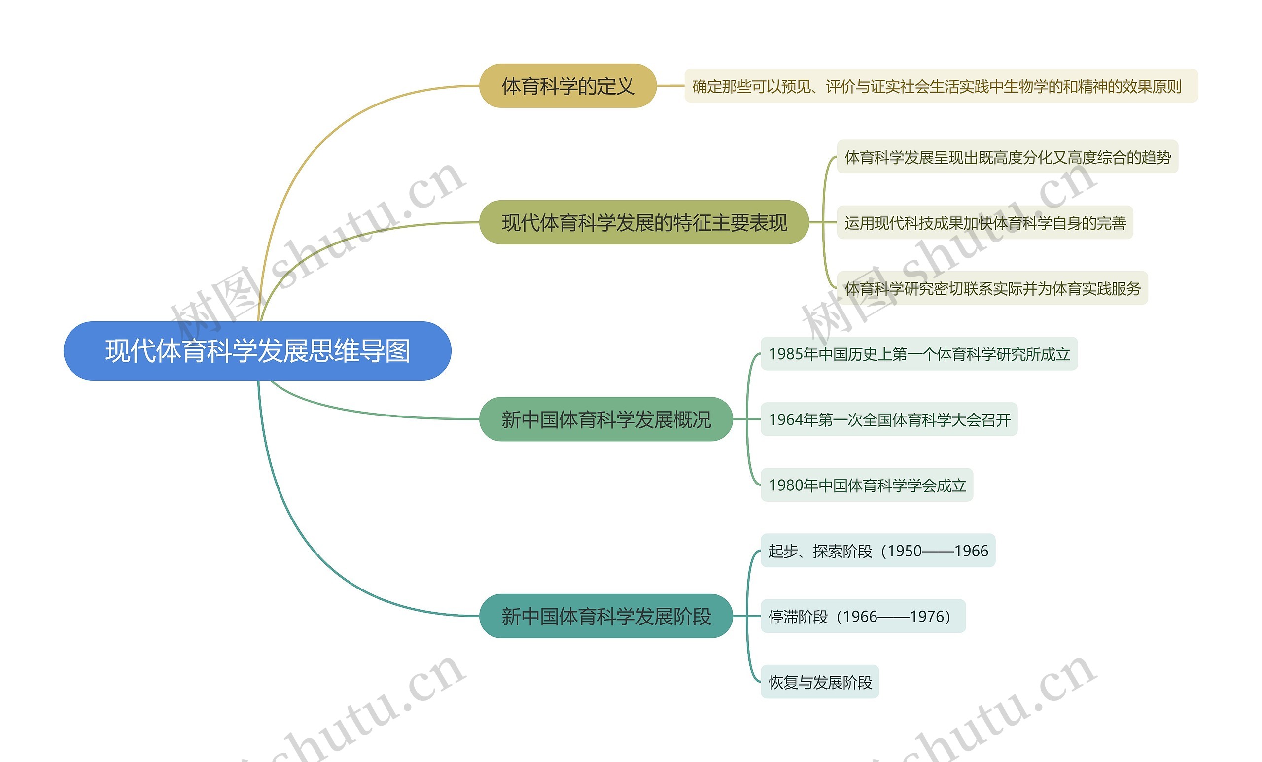 现代体育科学发展思维导图