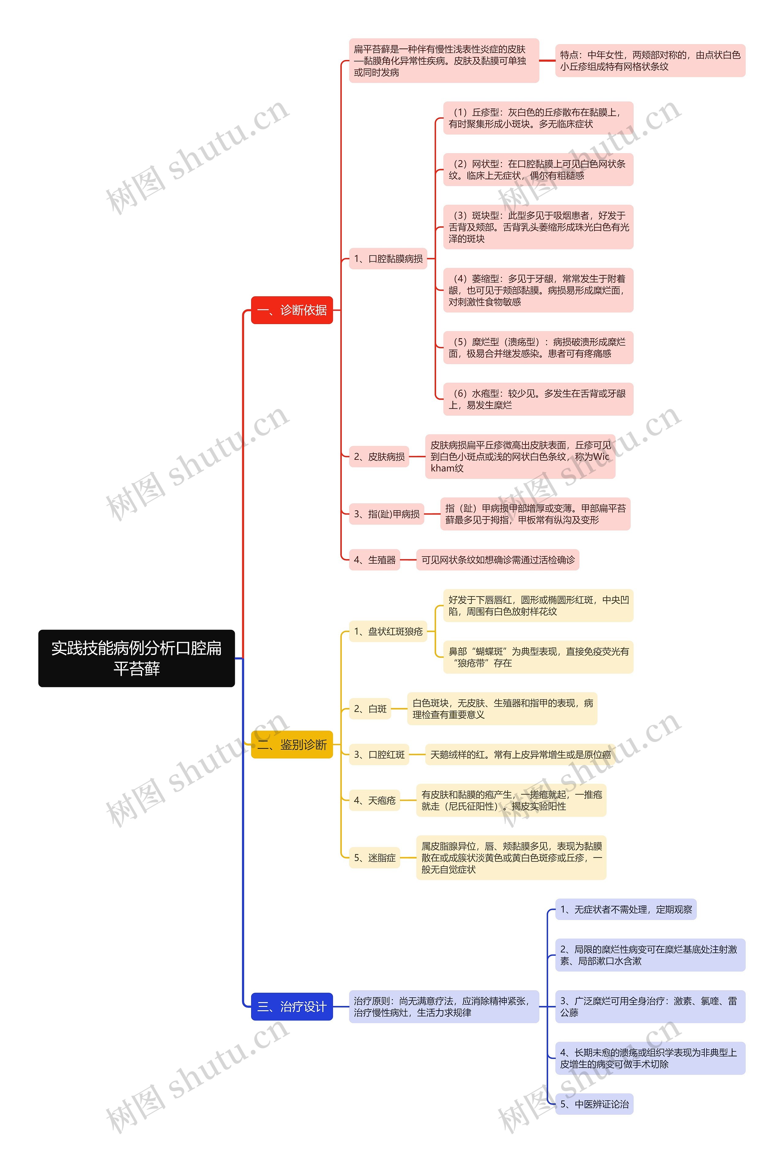 实践技能病例分析口腔扁平苔藓思维导图