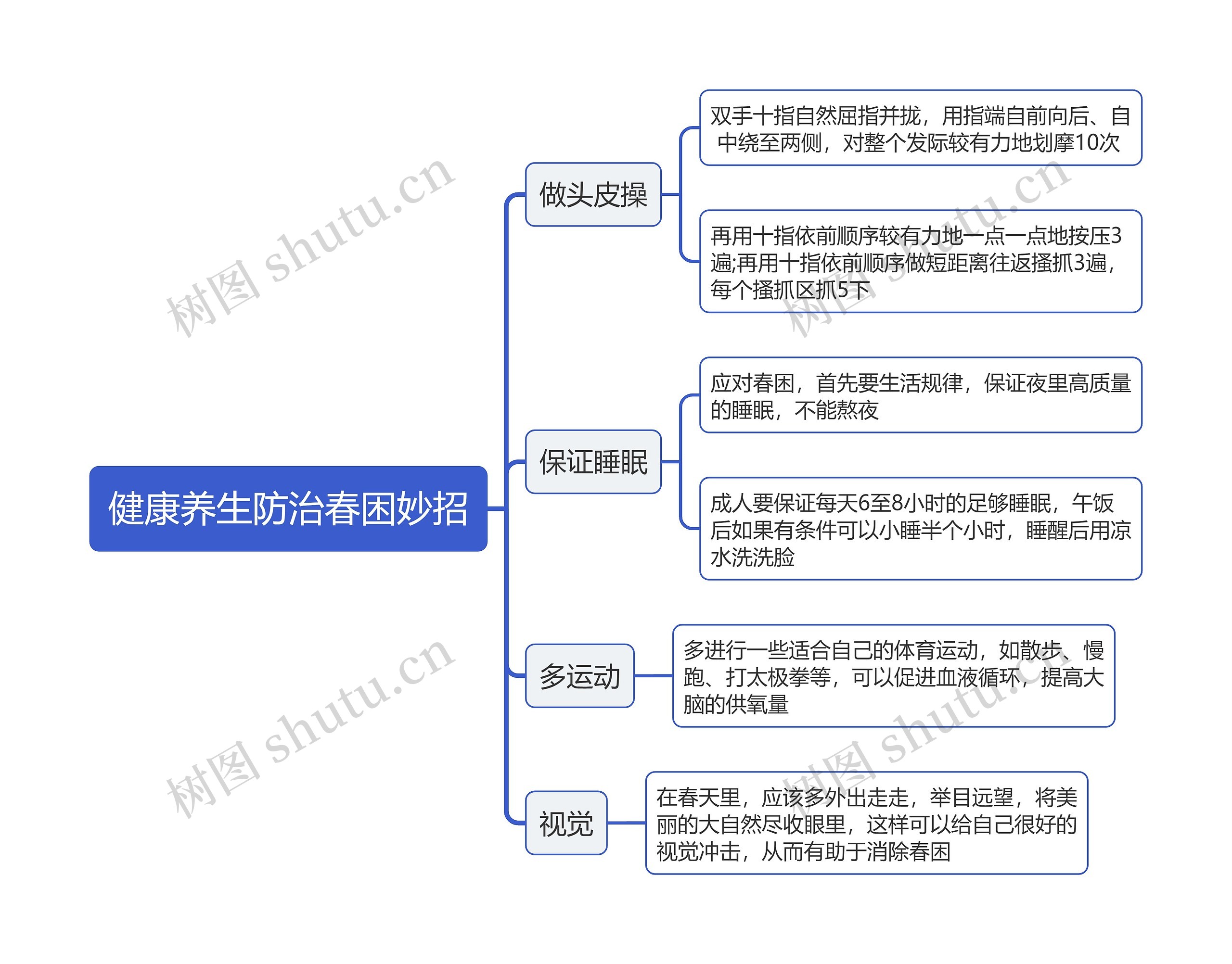 健康养生防治春困妙招思维导图