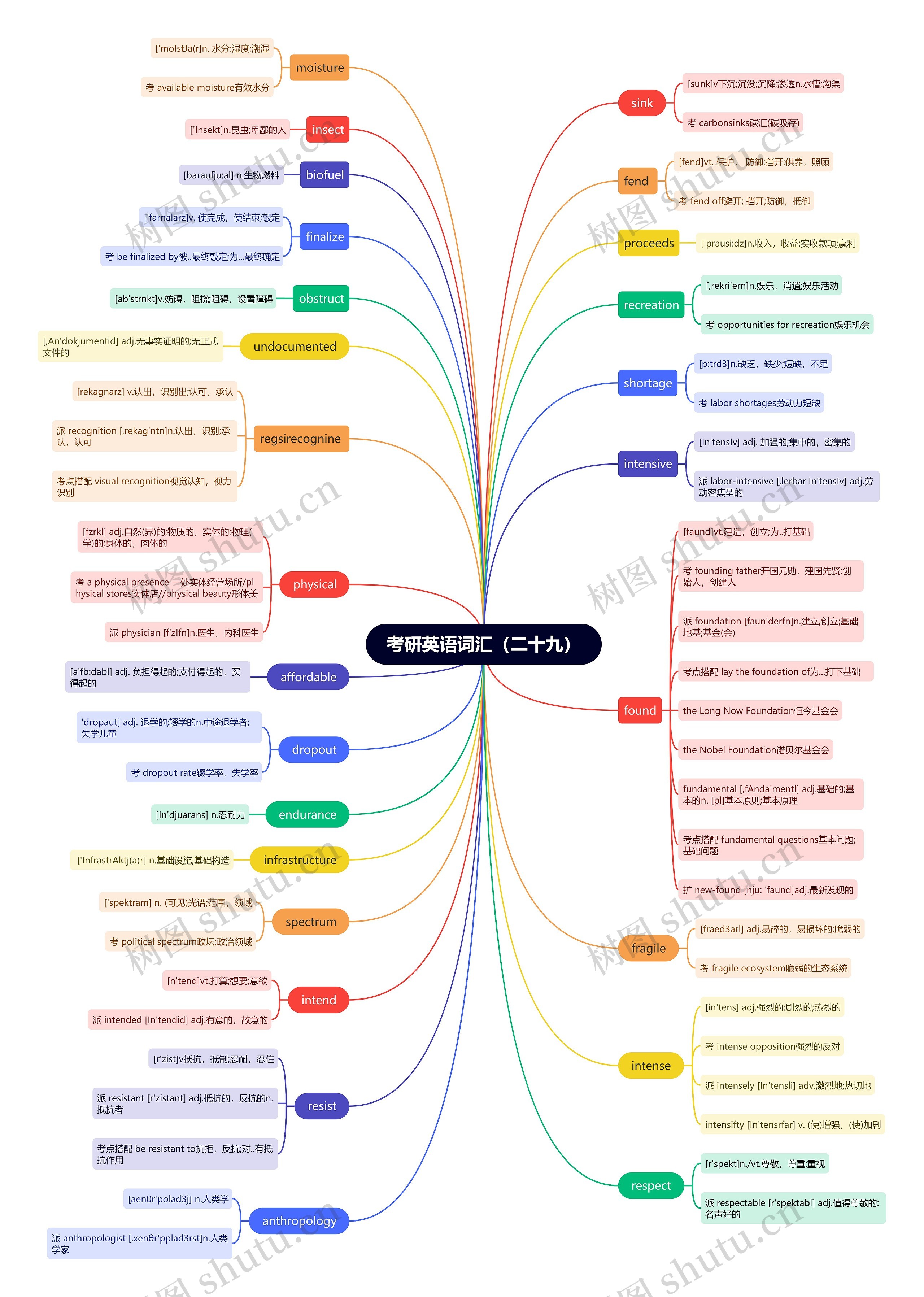 考研英语词汇(二十九)思维导图高清图 考研英语词汇(二十九)思维导图