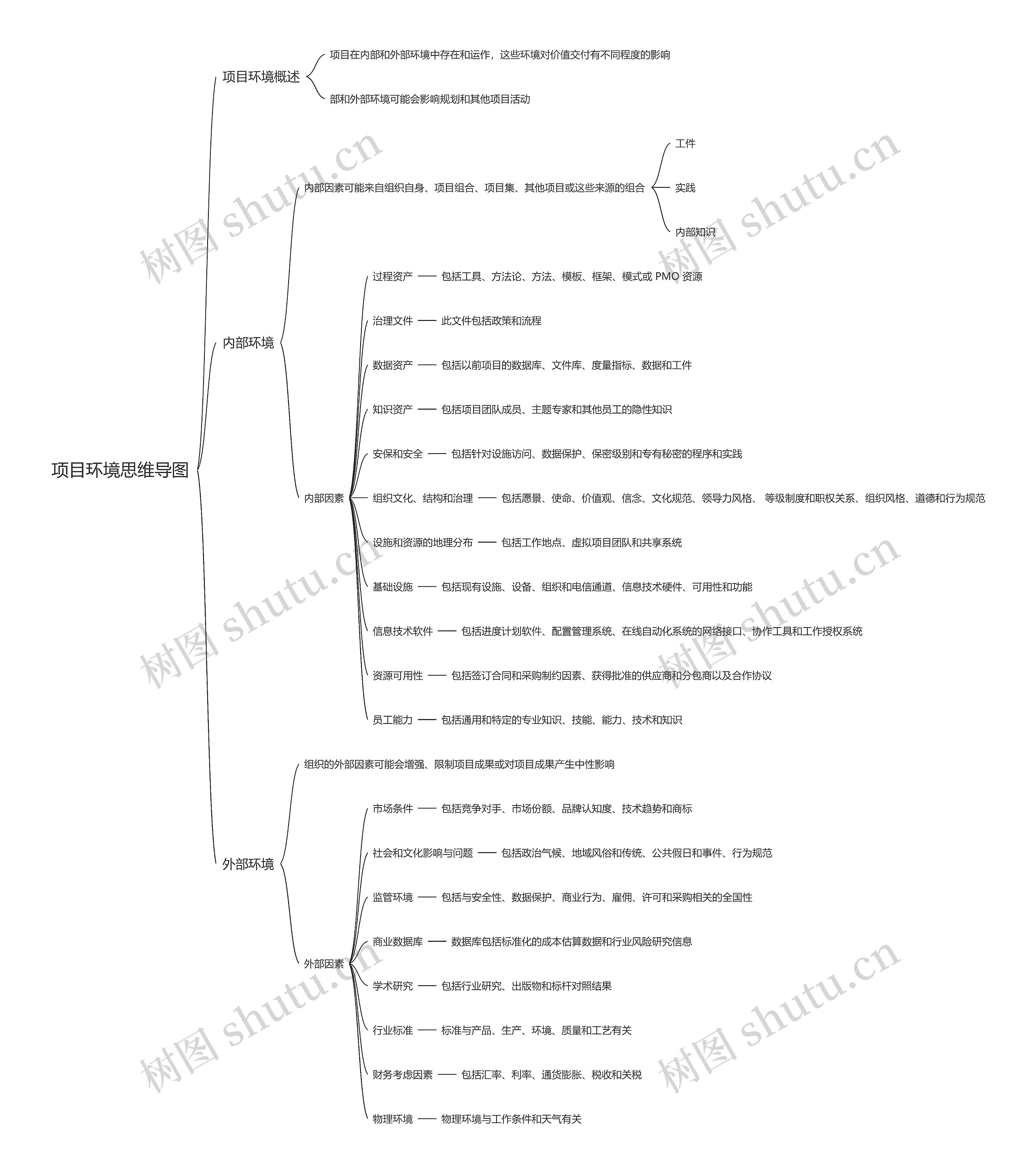 项目环境思维导图