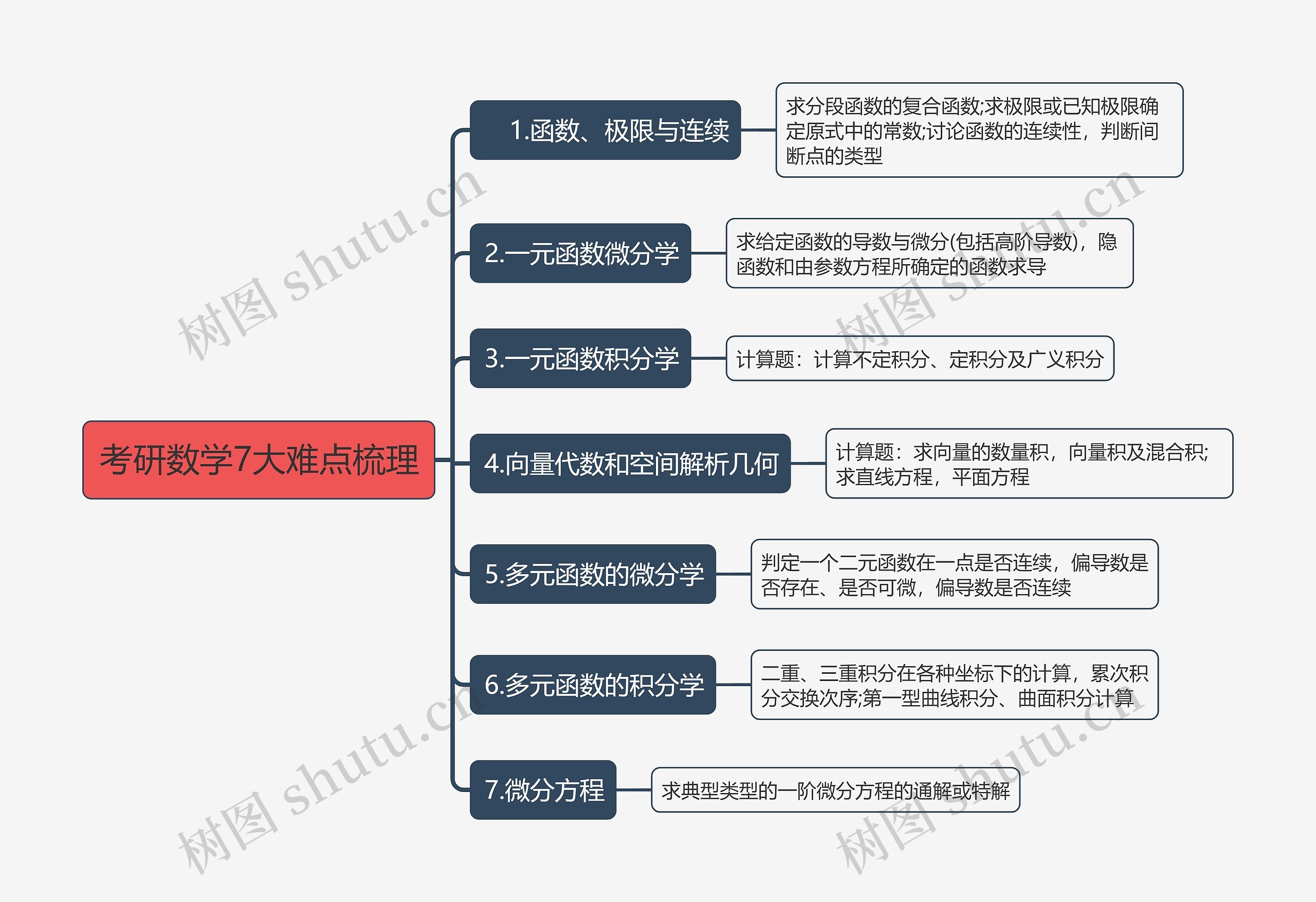 考研数学7大难点梳理思维导图