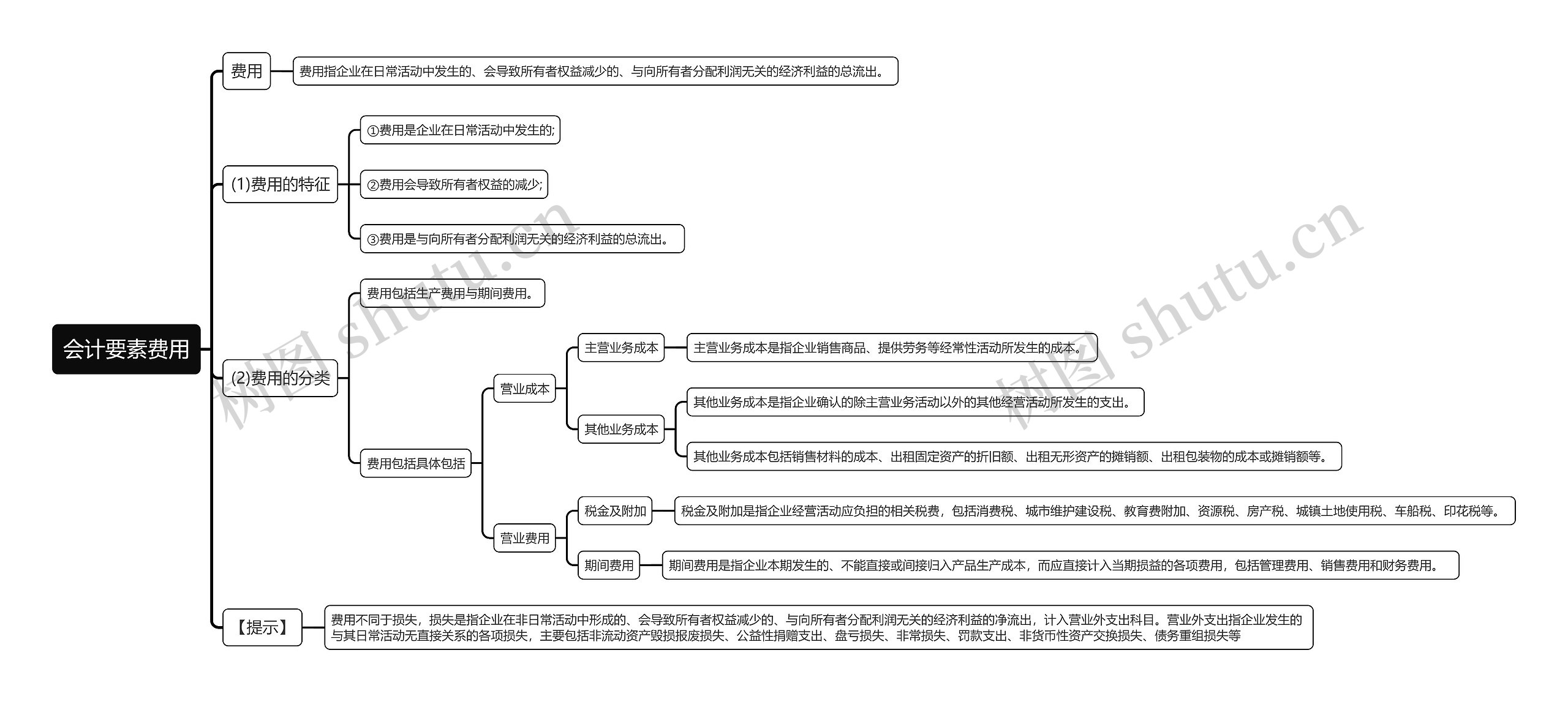 会计要素费用思维导图