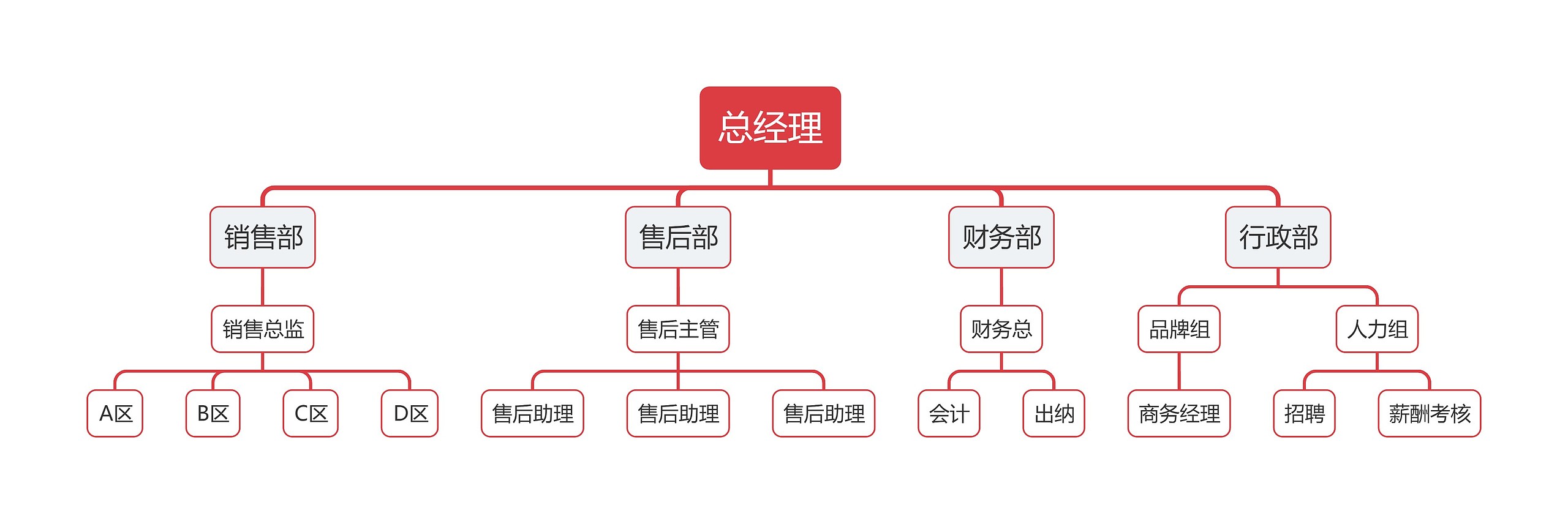 人员组织架构思维导图