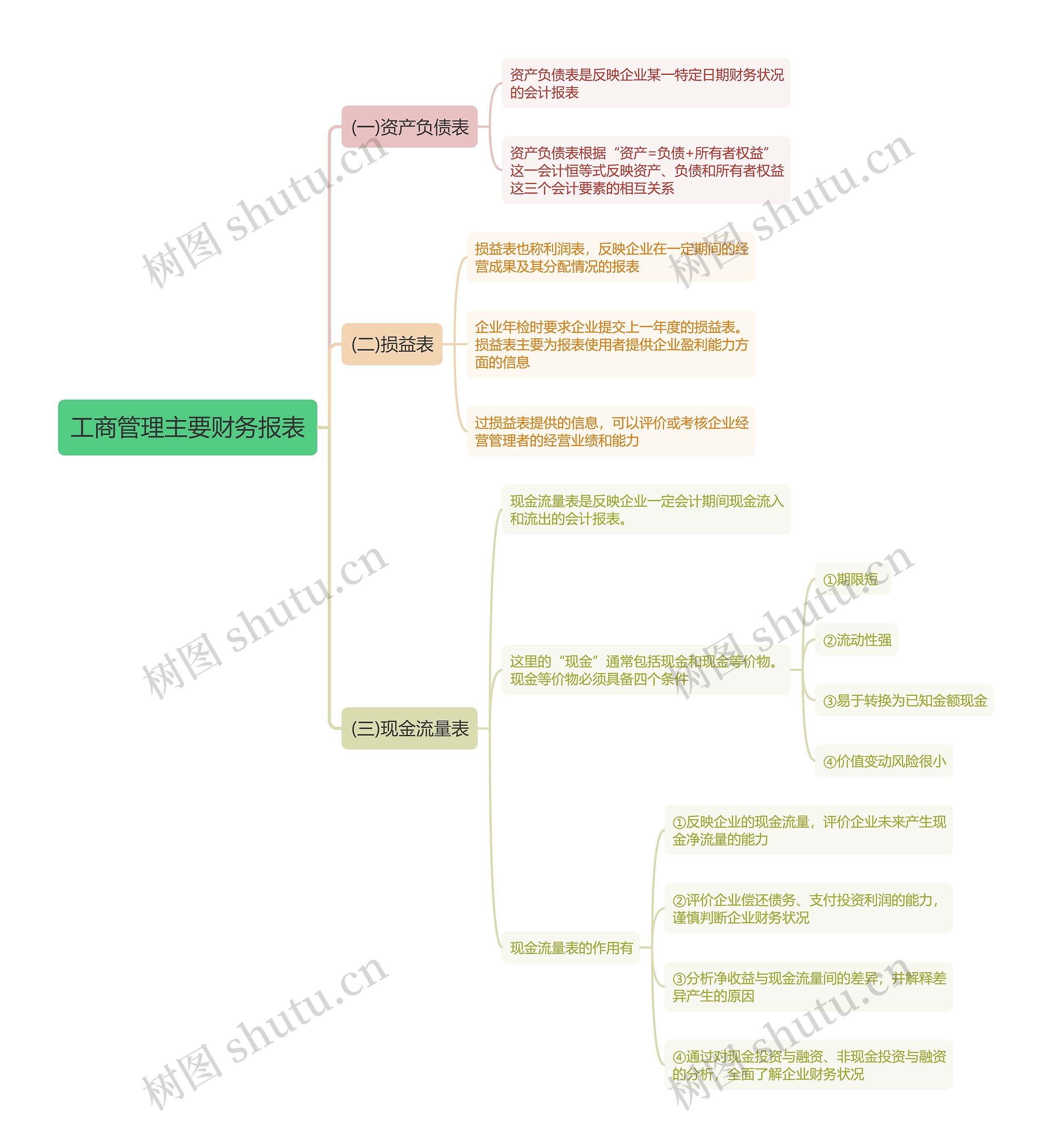 工商管理主要财务报表思维导图