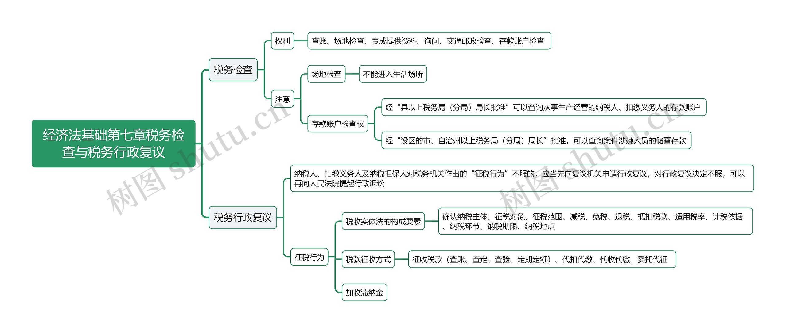 经济法基础第七章税务检查与税务行政复议思维导图