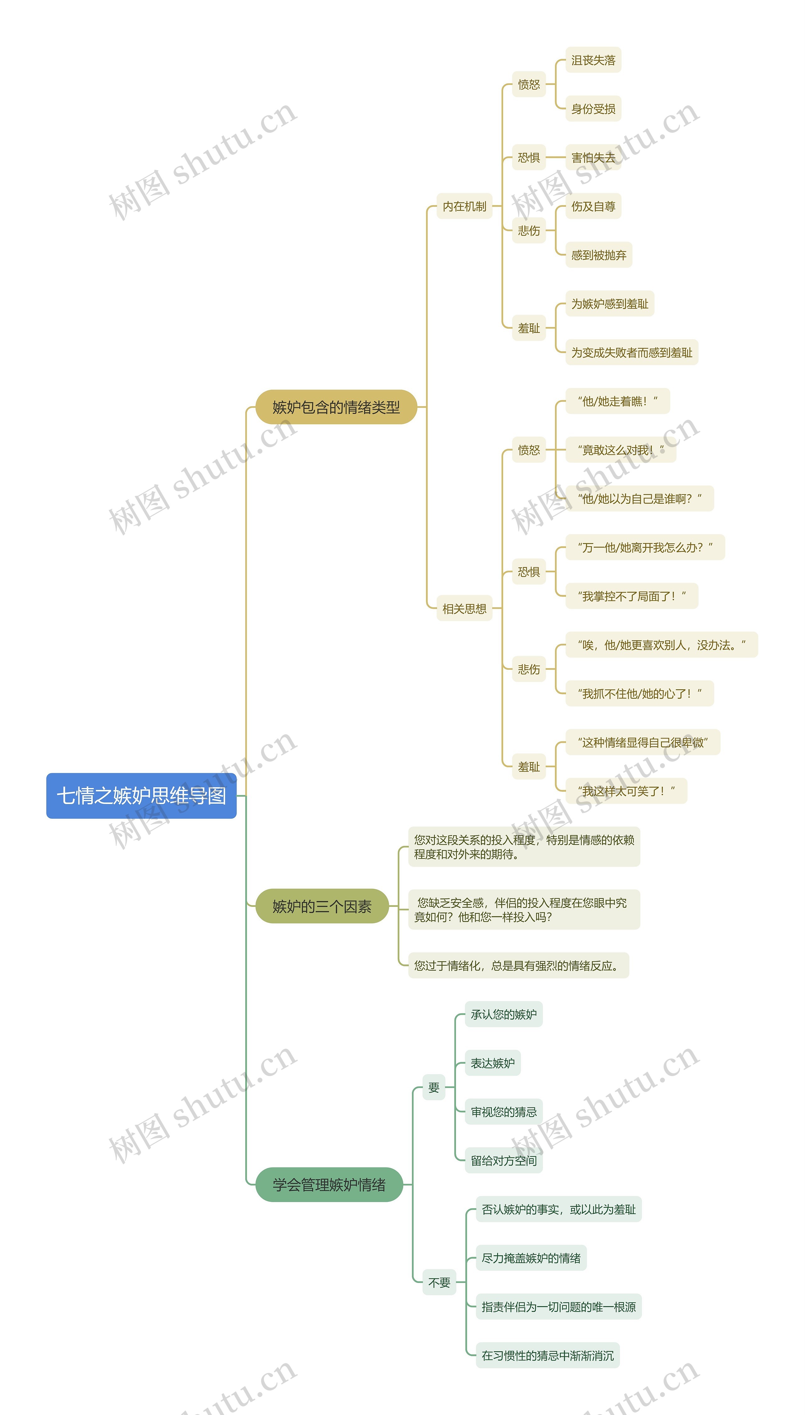七情之嫉妒思维导图