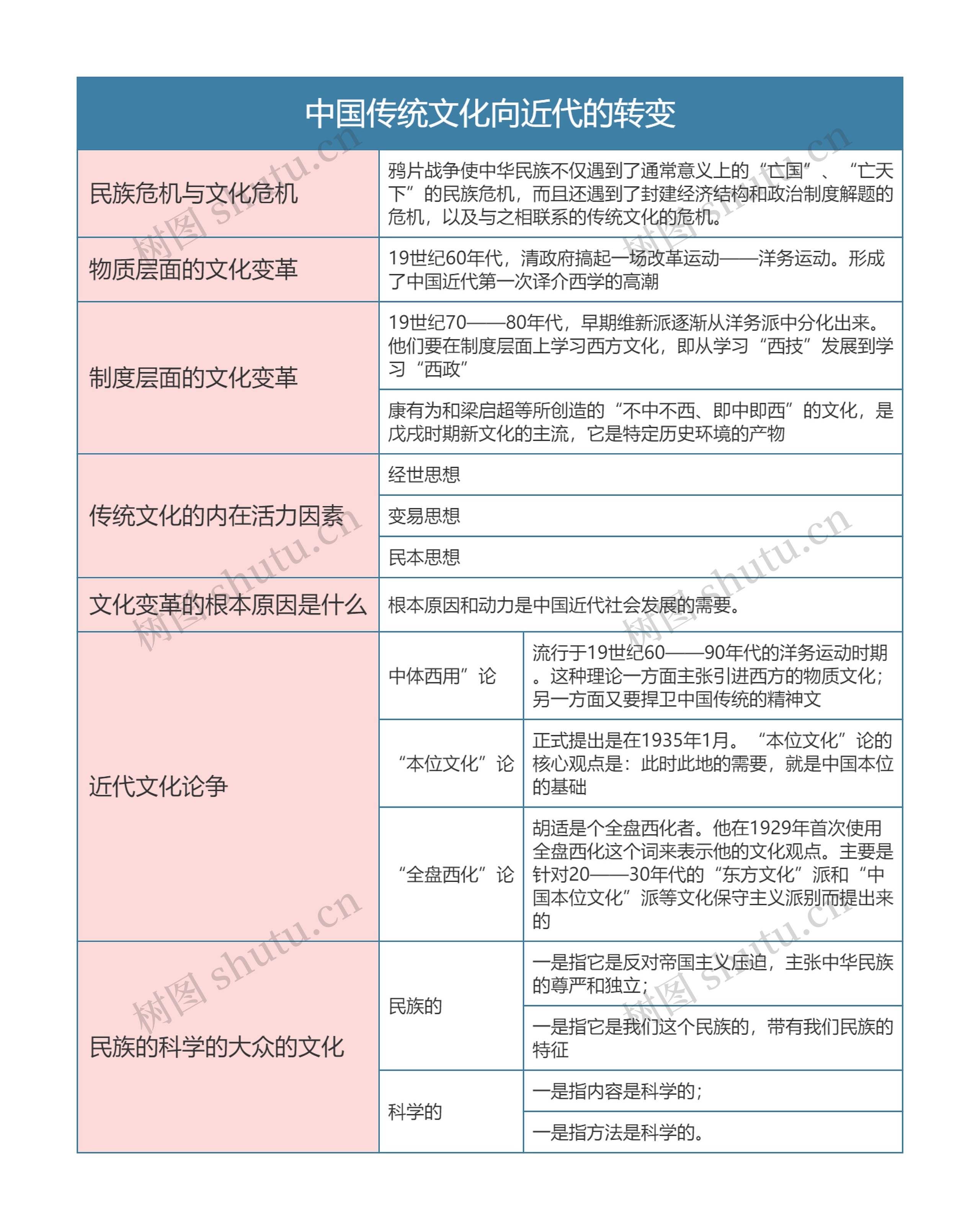 中国文化概论  中国传统文化向近代的转变