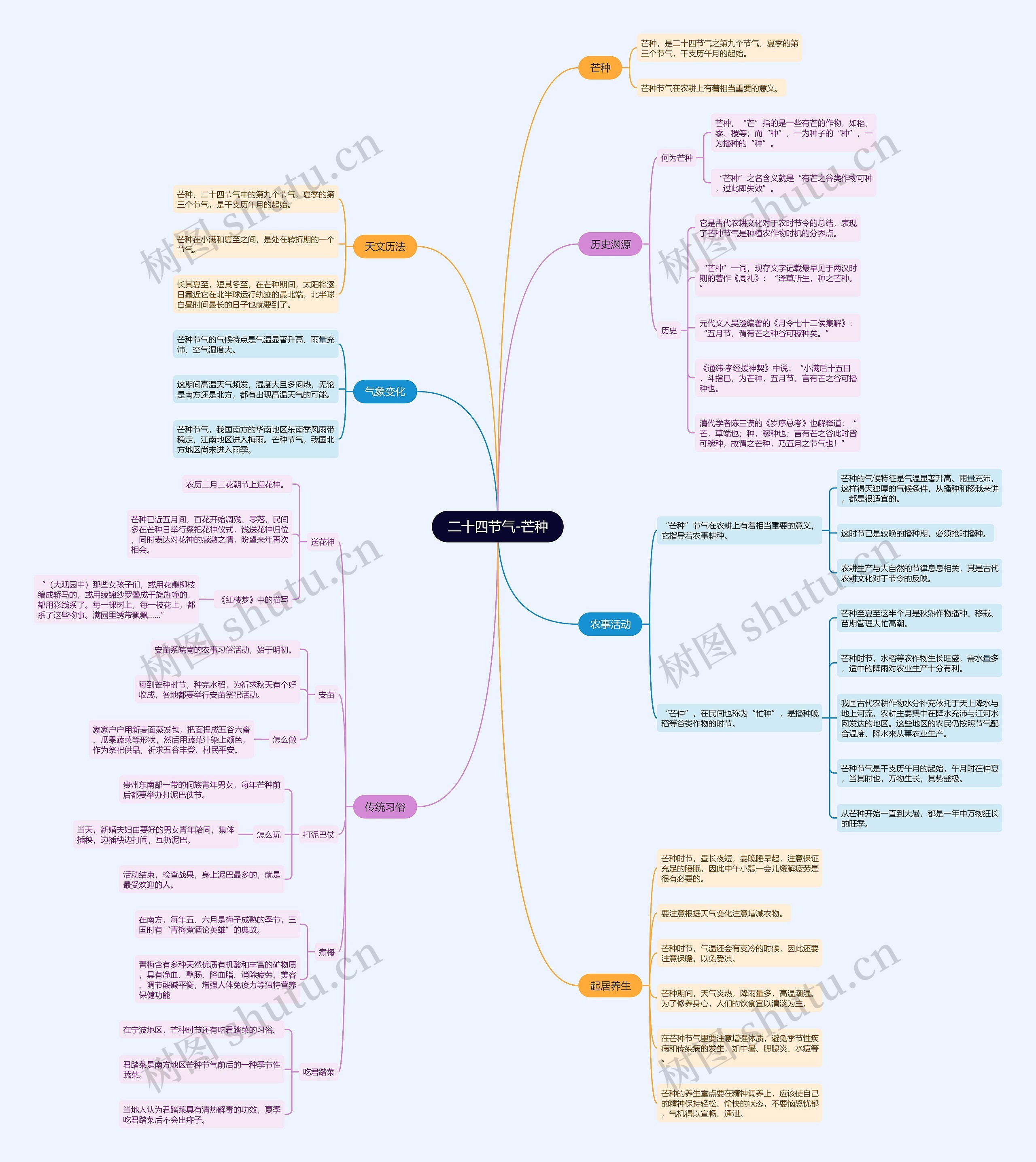 二十四节气-芒种思维导图
