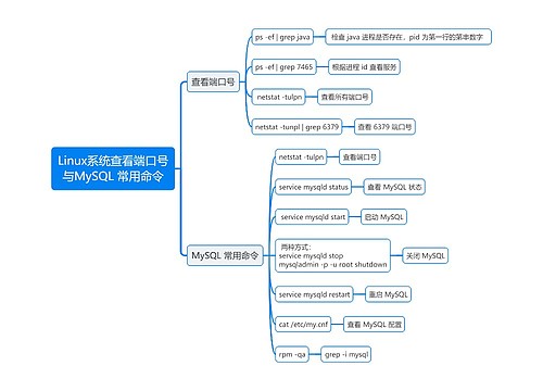 Linux系统查看端口号与MySQL 常用命令思维导图