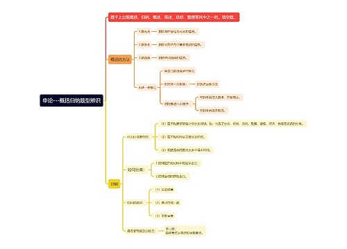 申论概括归纳题型辨识思维导图