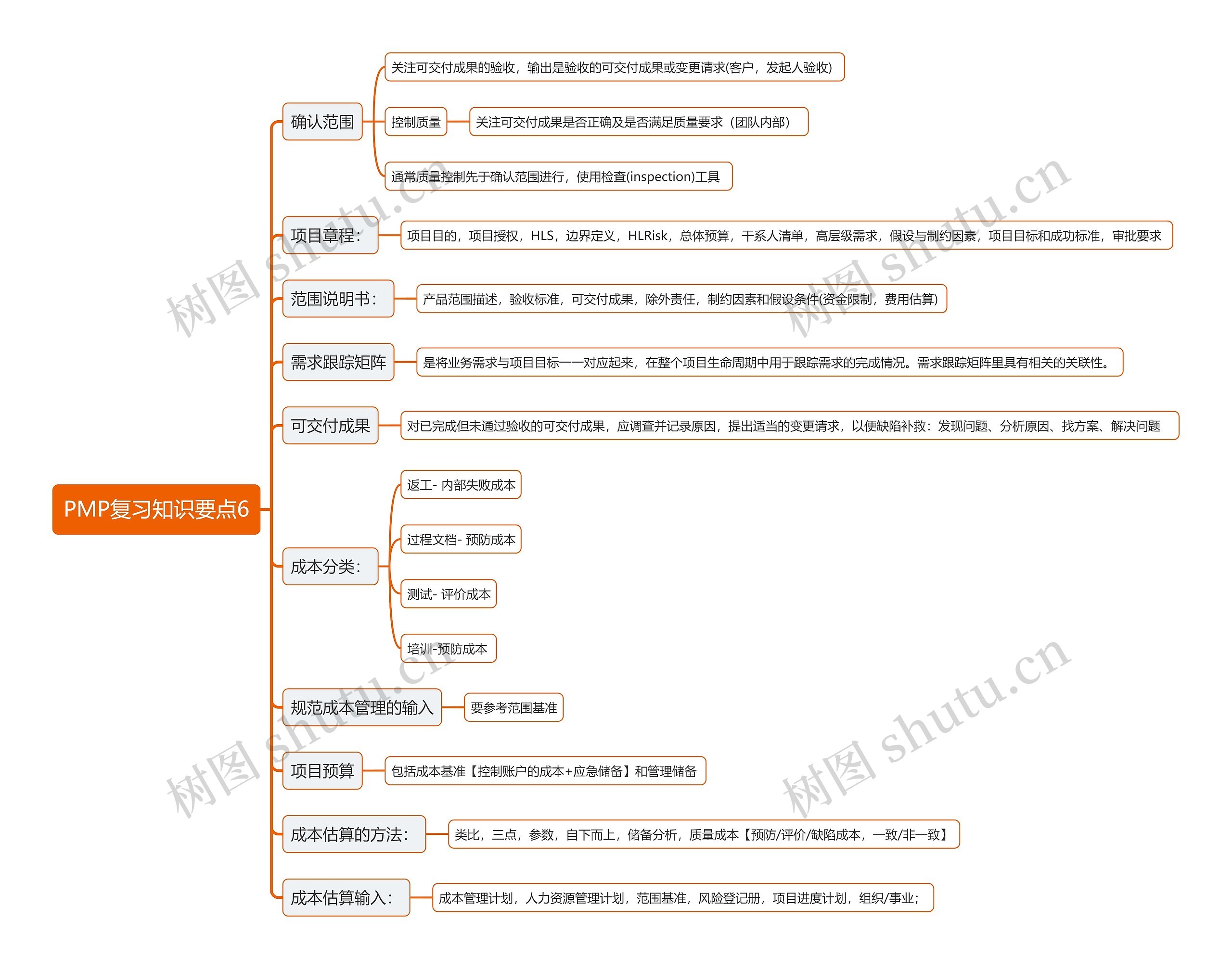 PMP复习知识要点6思维导图