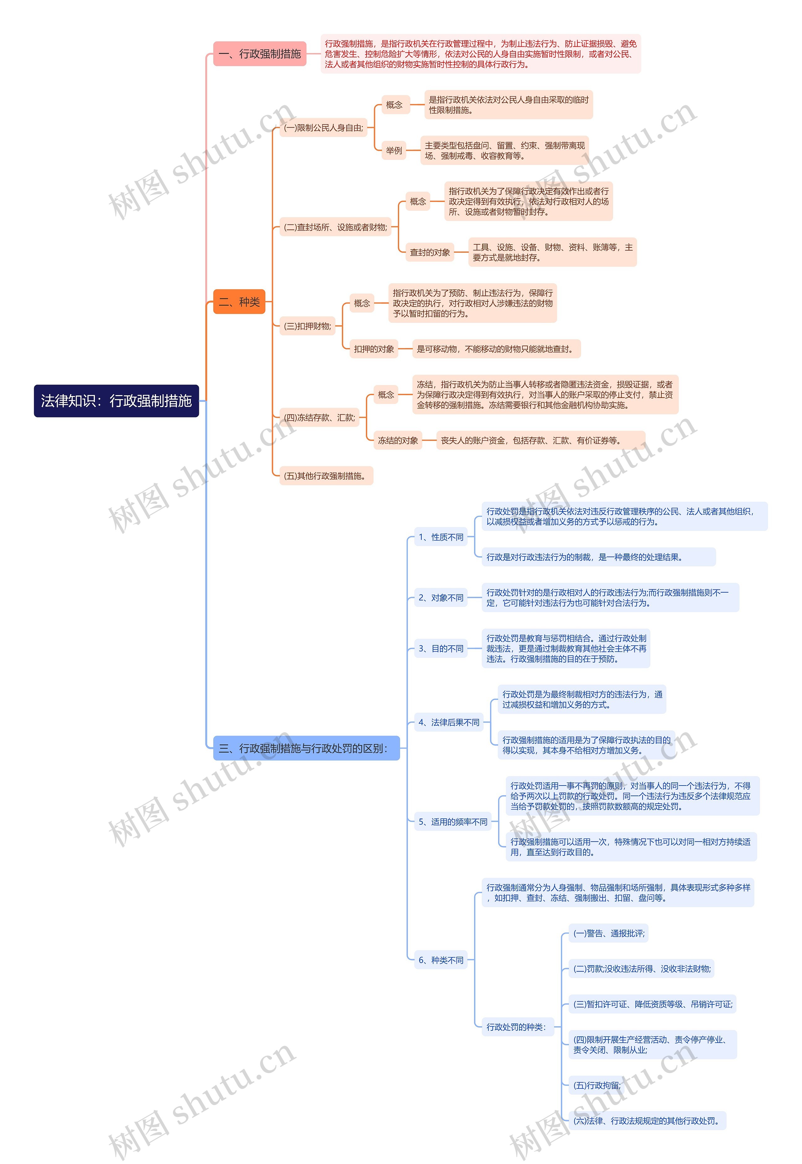 公基法律知识行政强制措施思维导图