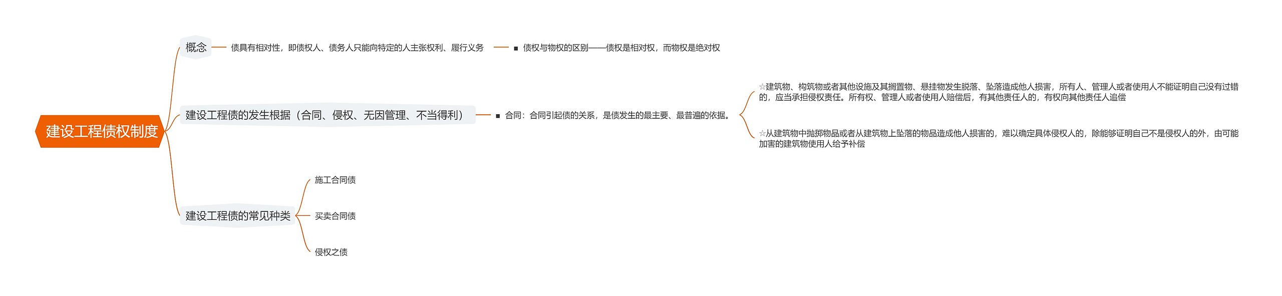  建设工程债权制度思维导图