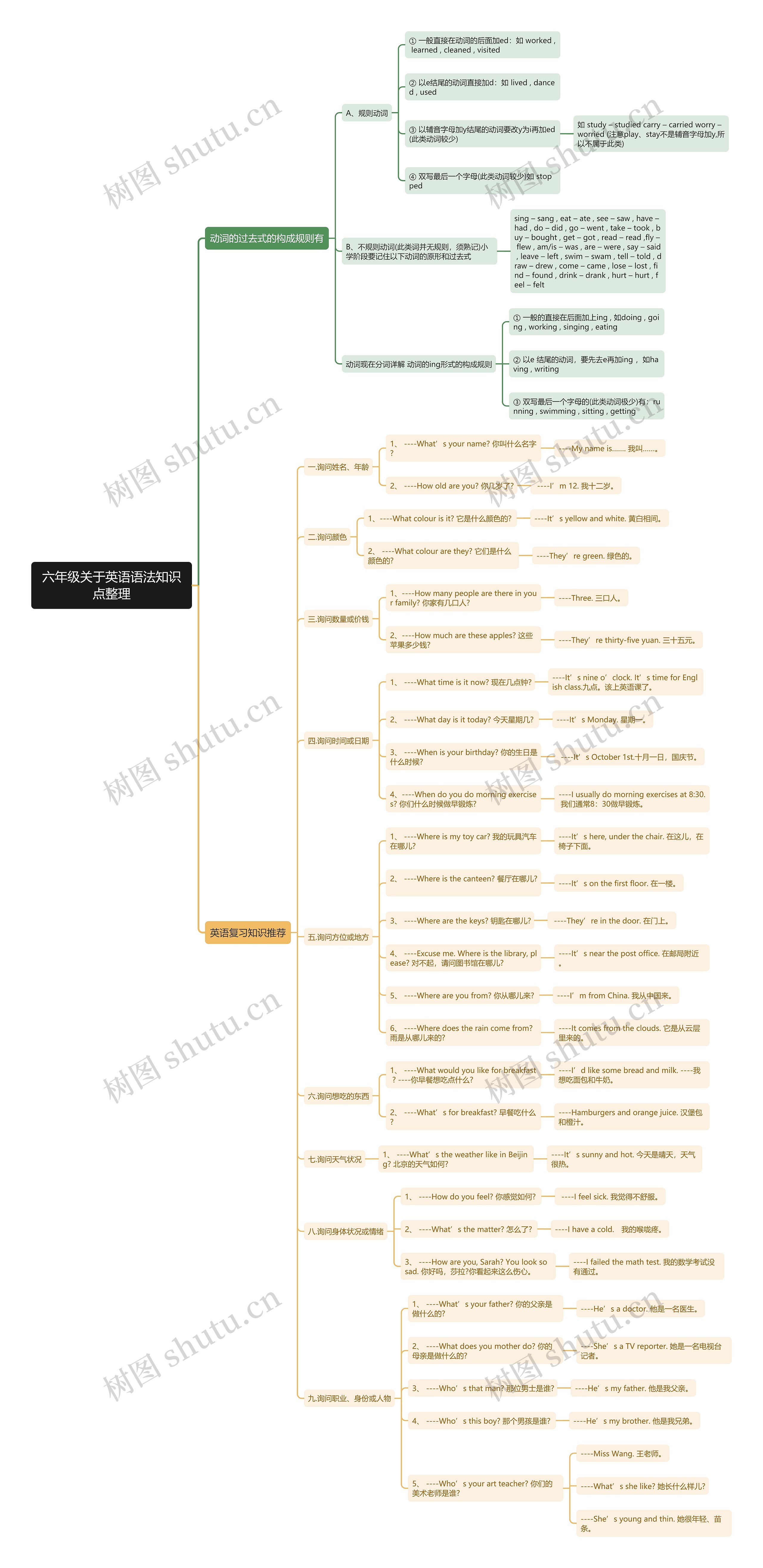 六年级关于英语语法思维导图