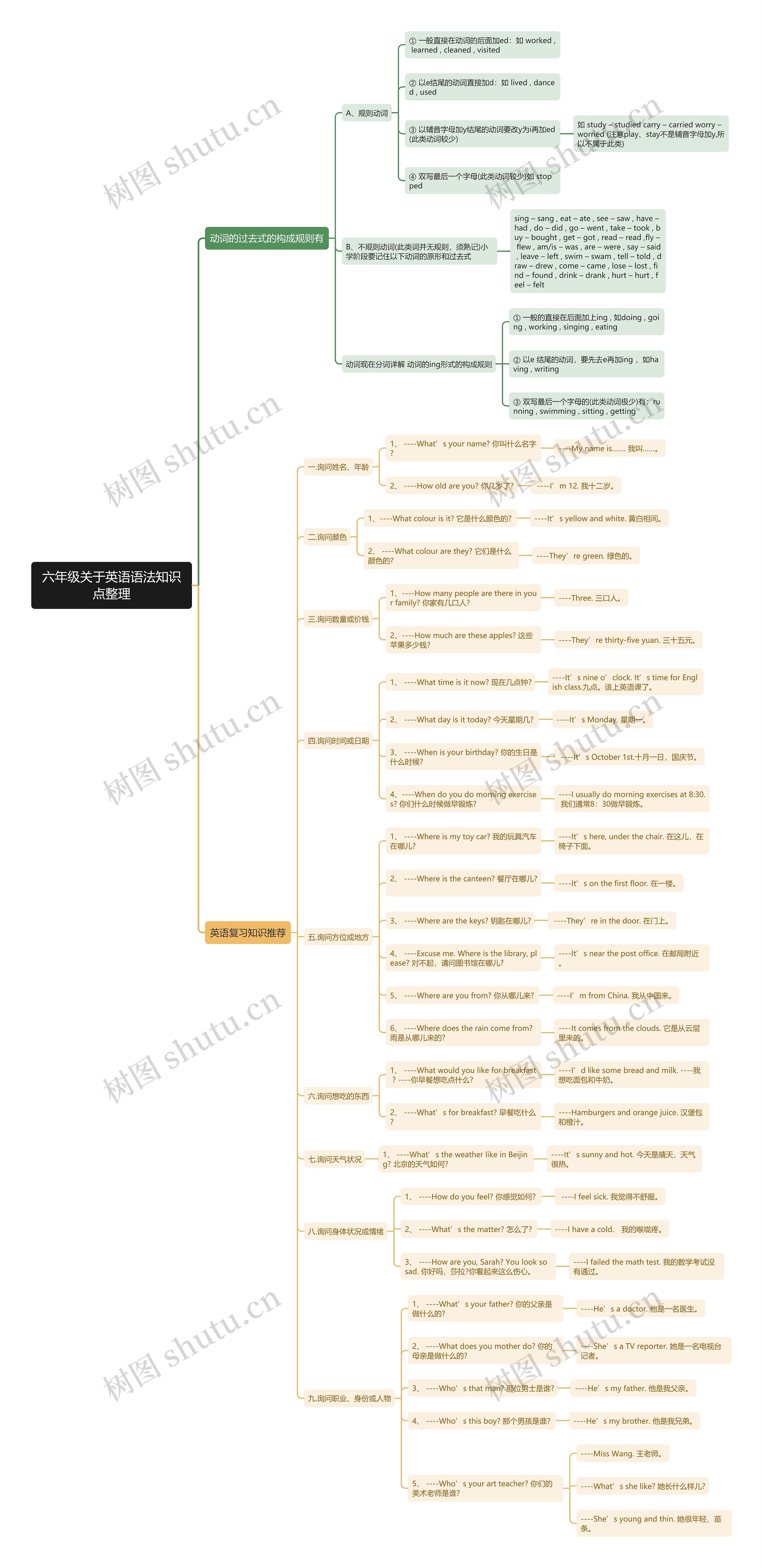 六年级关于英语语法思维导图高清图 六年级关于英语语法思维导图