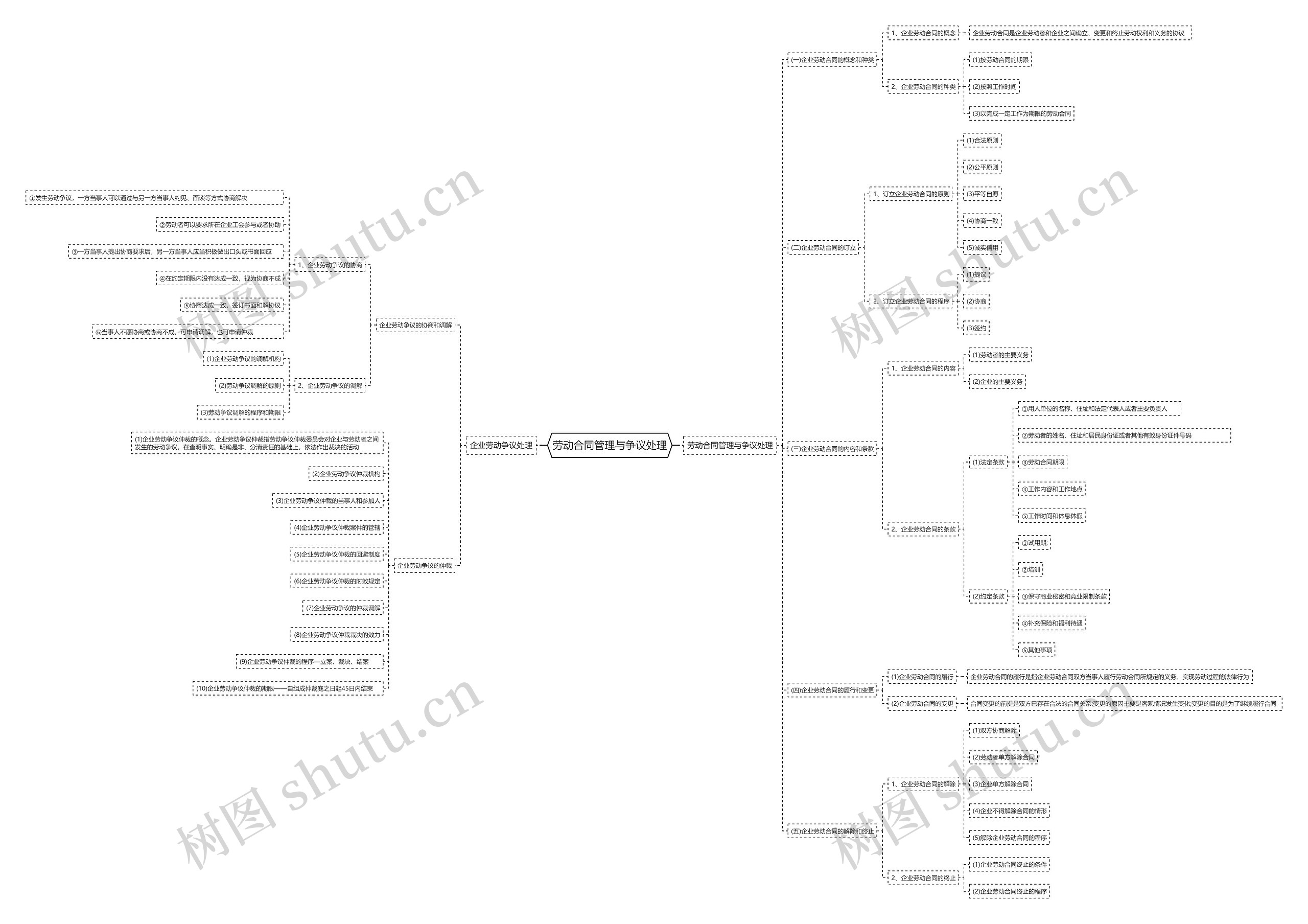 劳动合同管理与争议处理思维导图