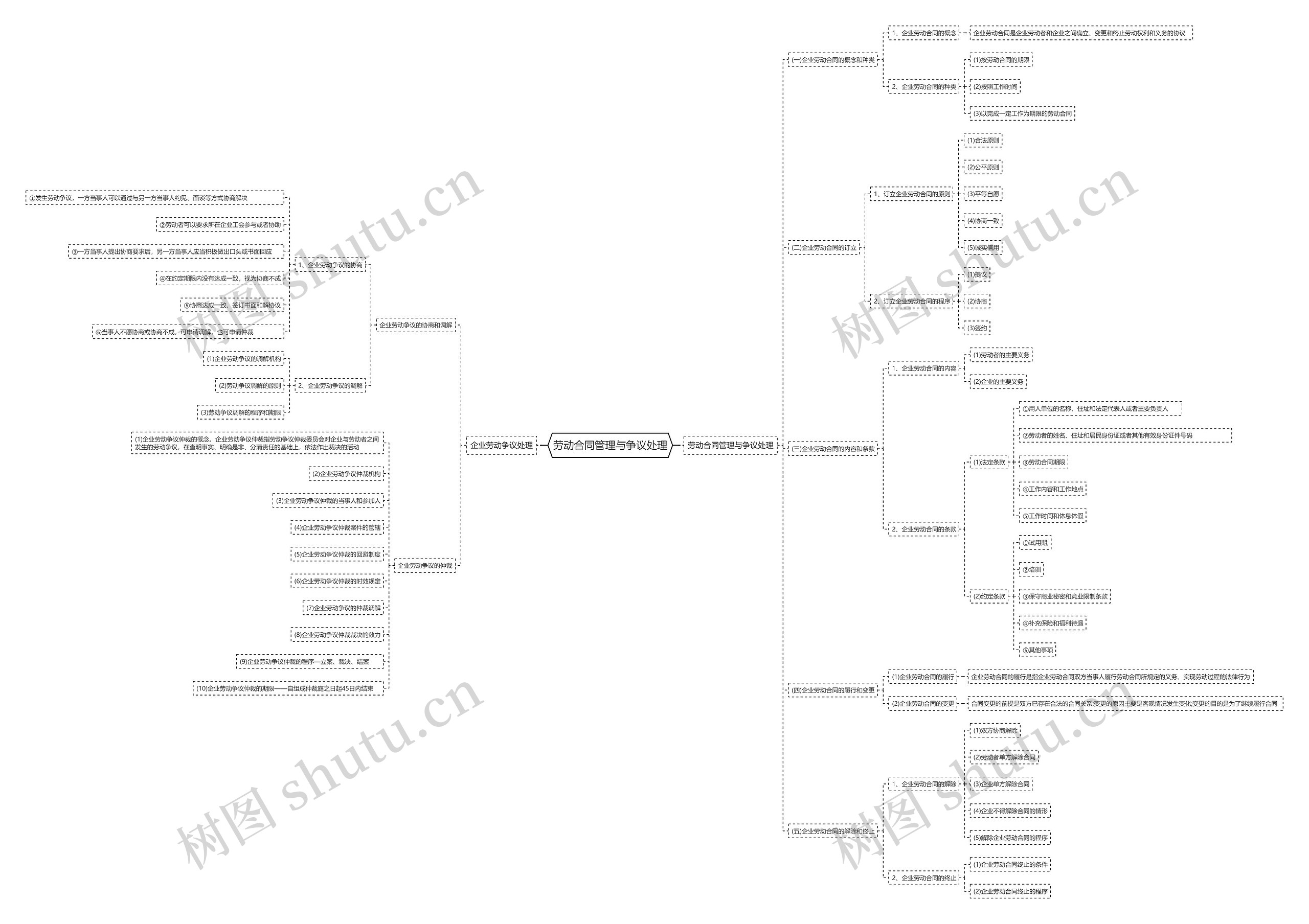 劳动合同管理与争议处理思维导图高清图 劳动合同管理与争议处理思维导图