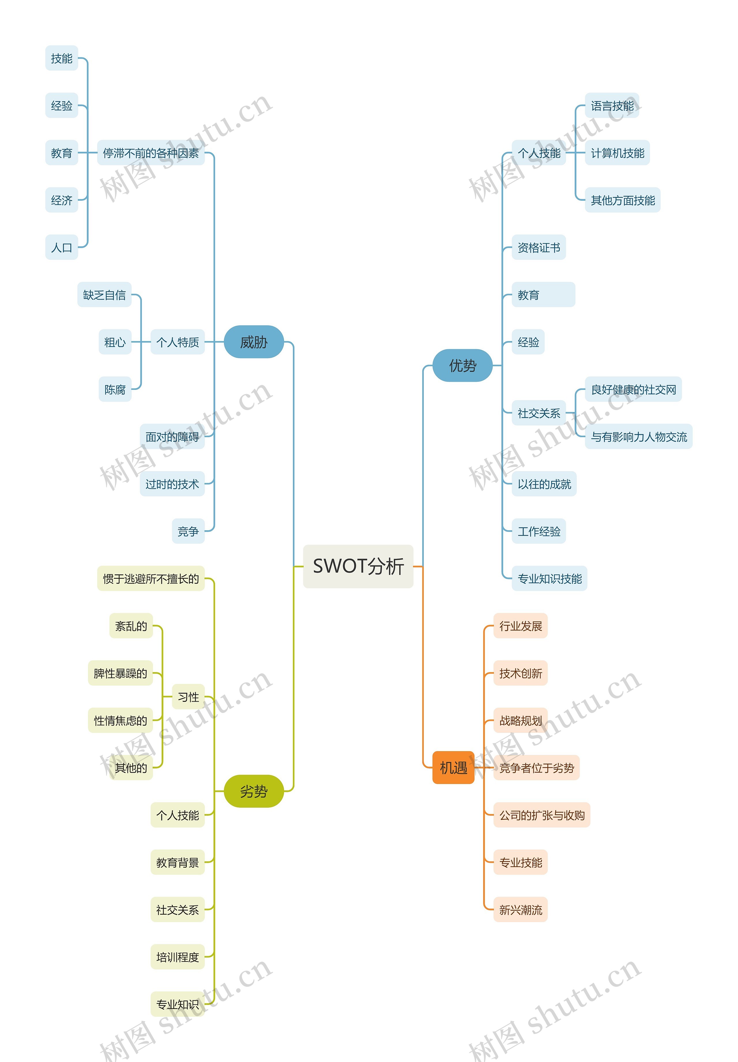 SWOT个人分析思维导图高清图 SWOT个人分析思维导图