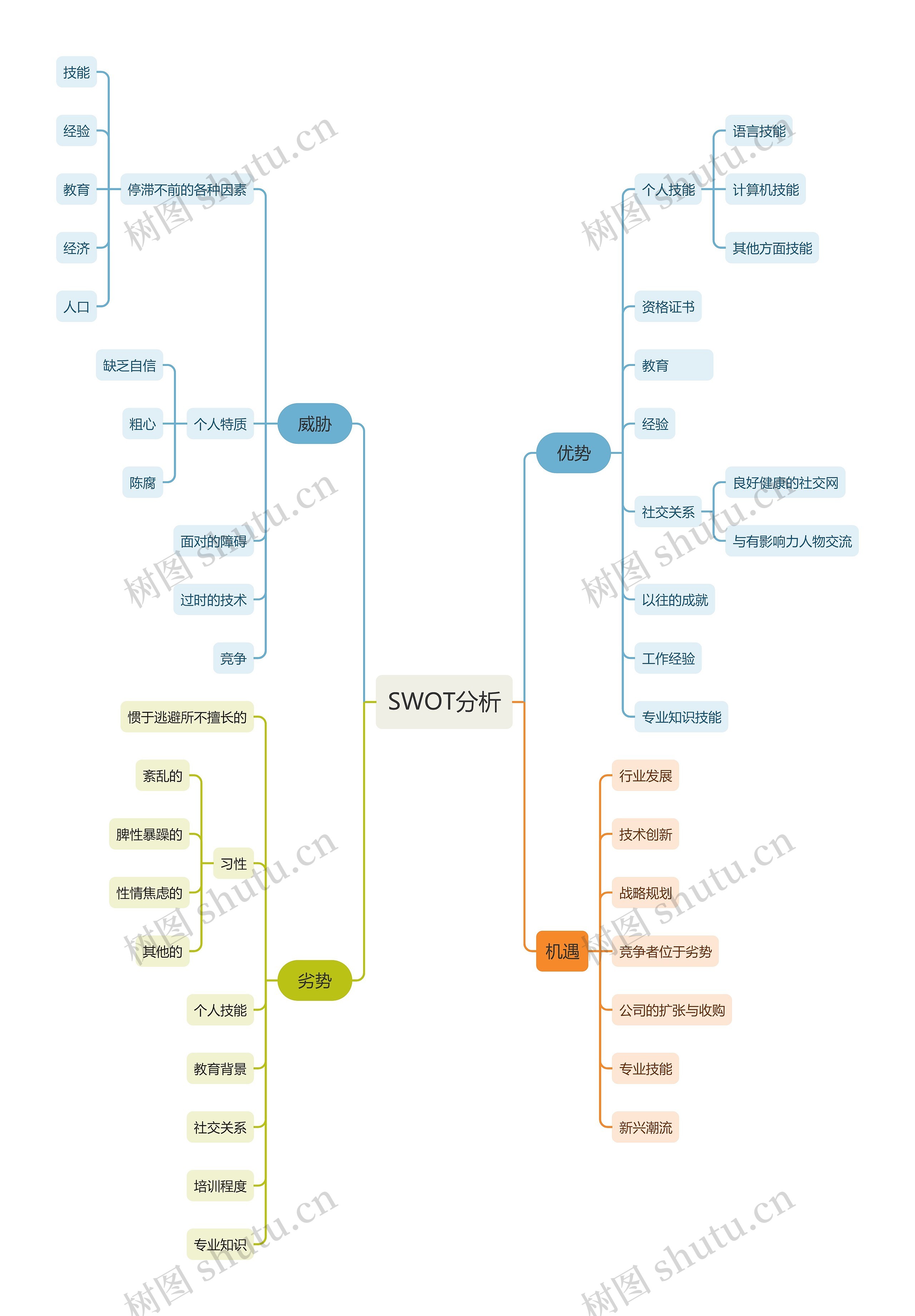 SWOT个人分析思维导图