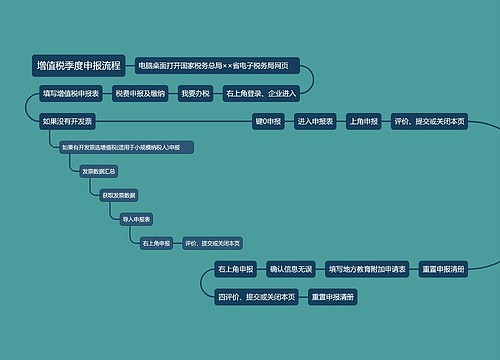 增值税季度申报流程