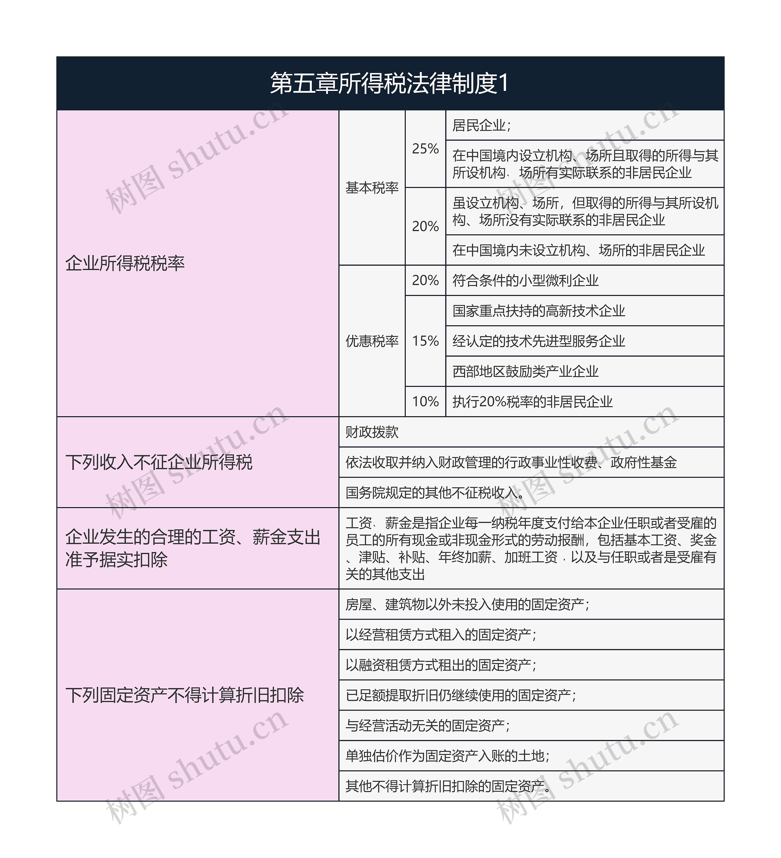 经济法基础  第五章所得税法律制度1