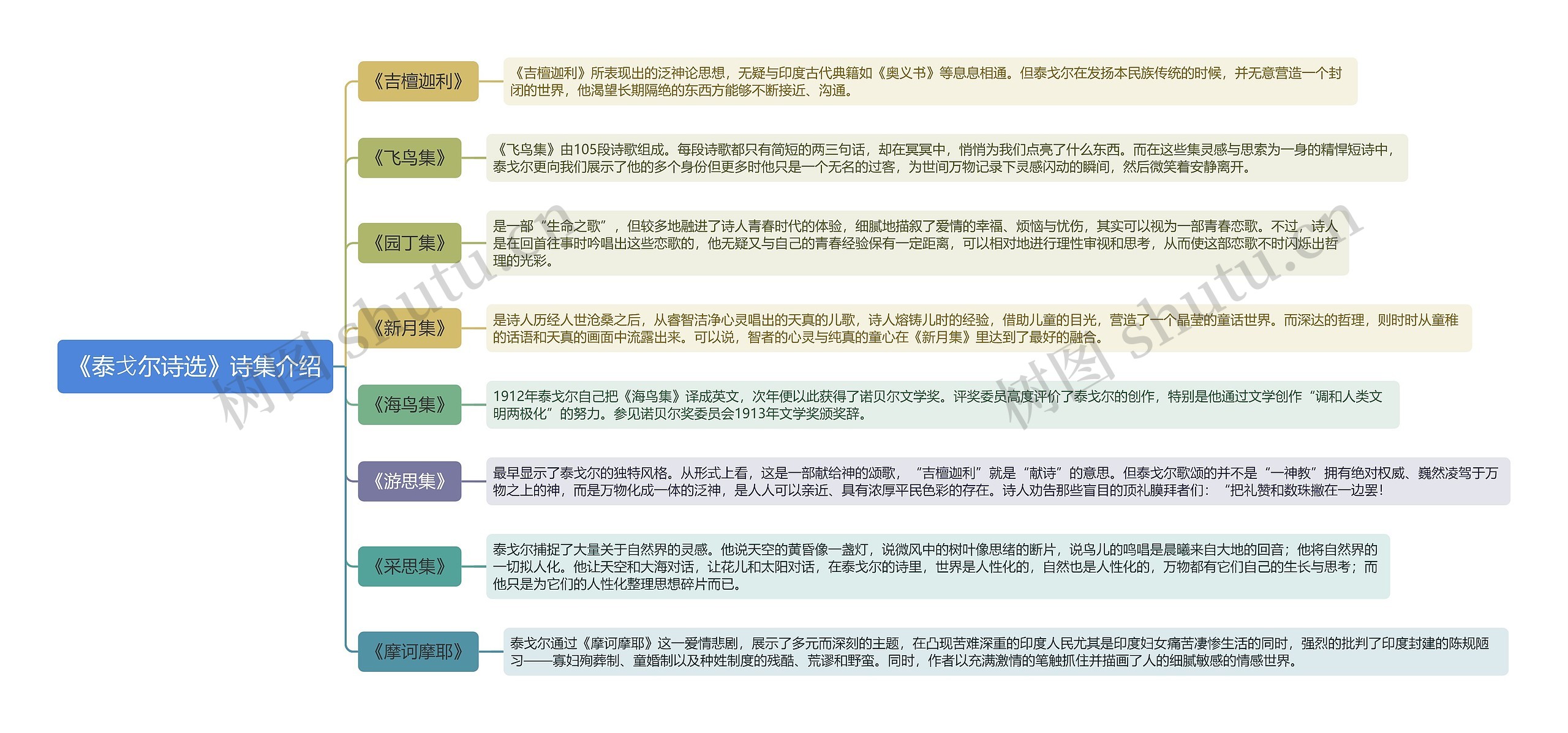 《泰⼽尔诗选》诗集介绍思维导图