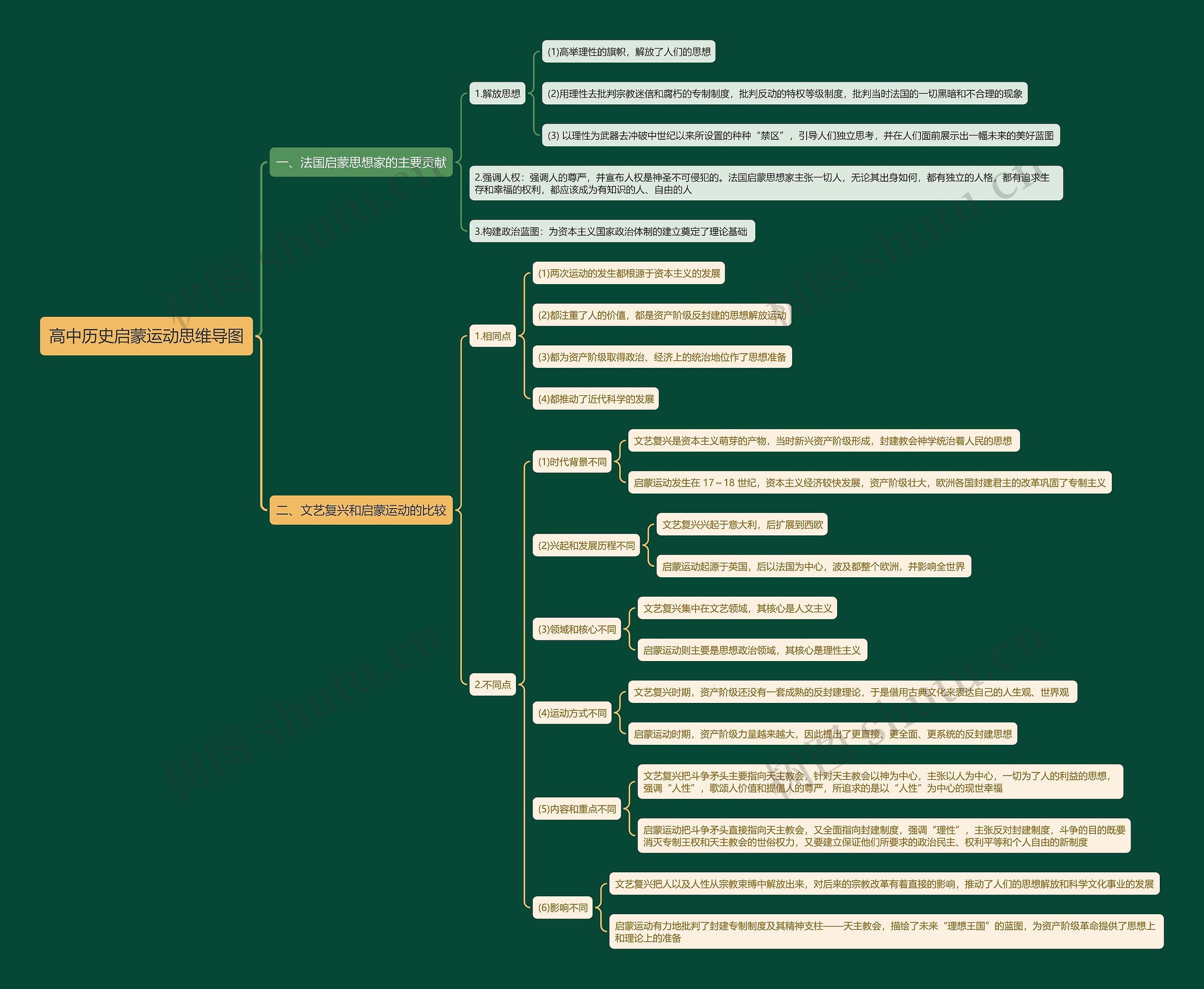 高中历史启蒙运动思维导图