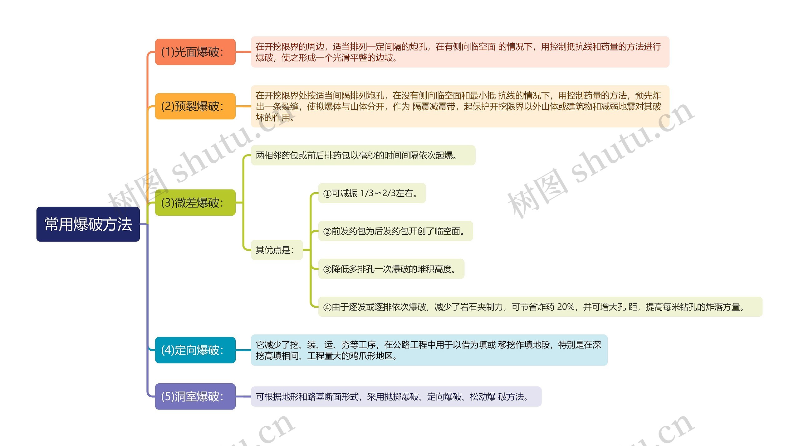 常用爆破方法思维导图