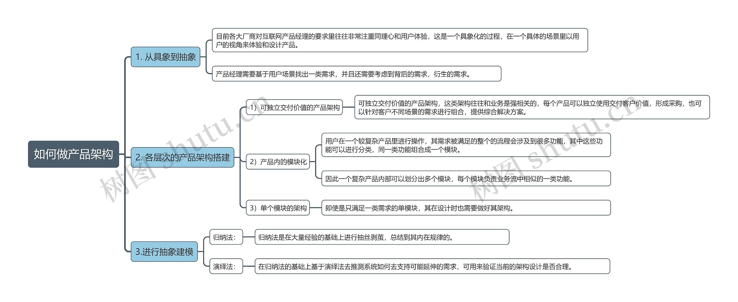 如何做产品架构思维导图