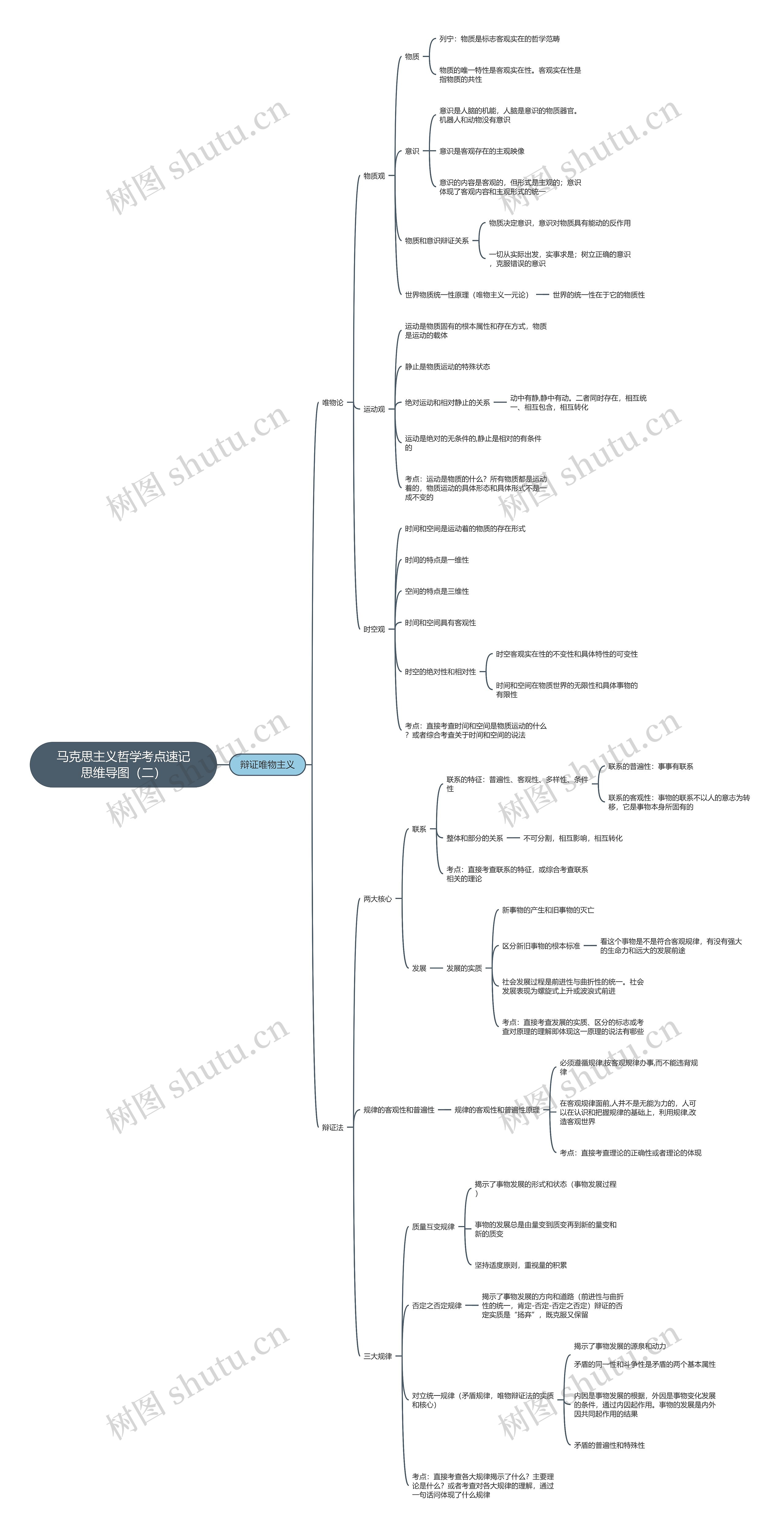 马克思主义哲学考点速记思维导图（二）