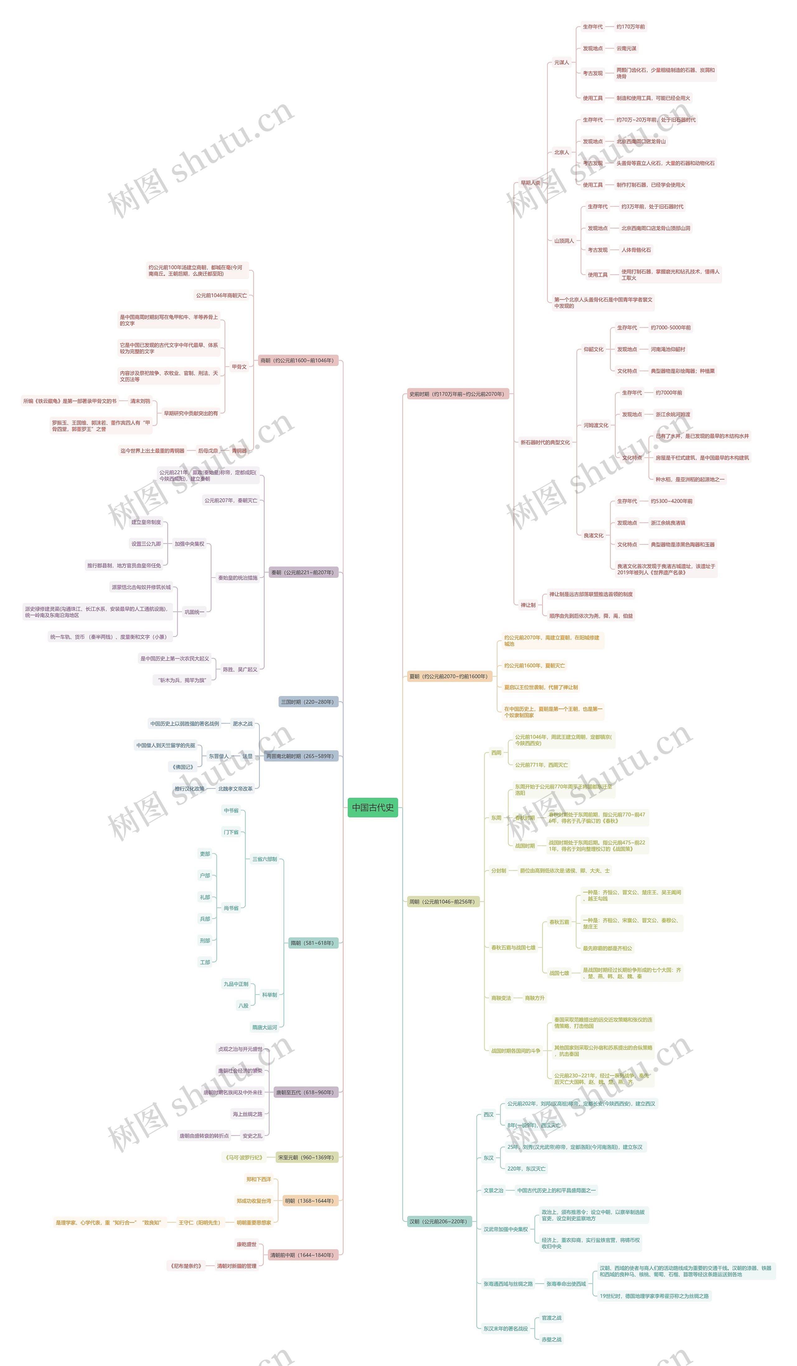 中国古代史思维导图