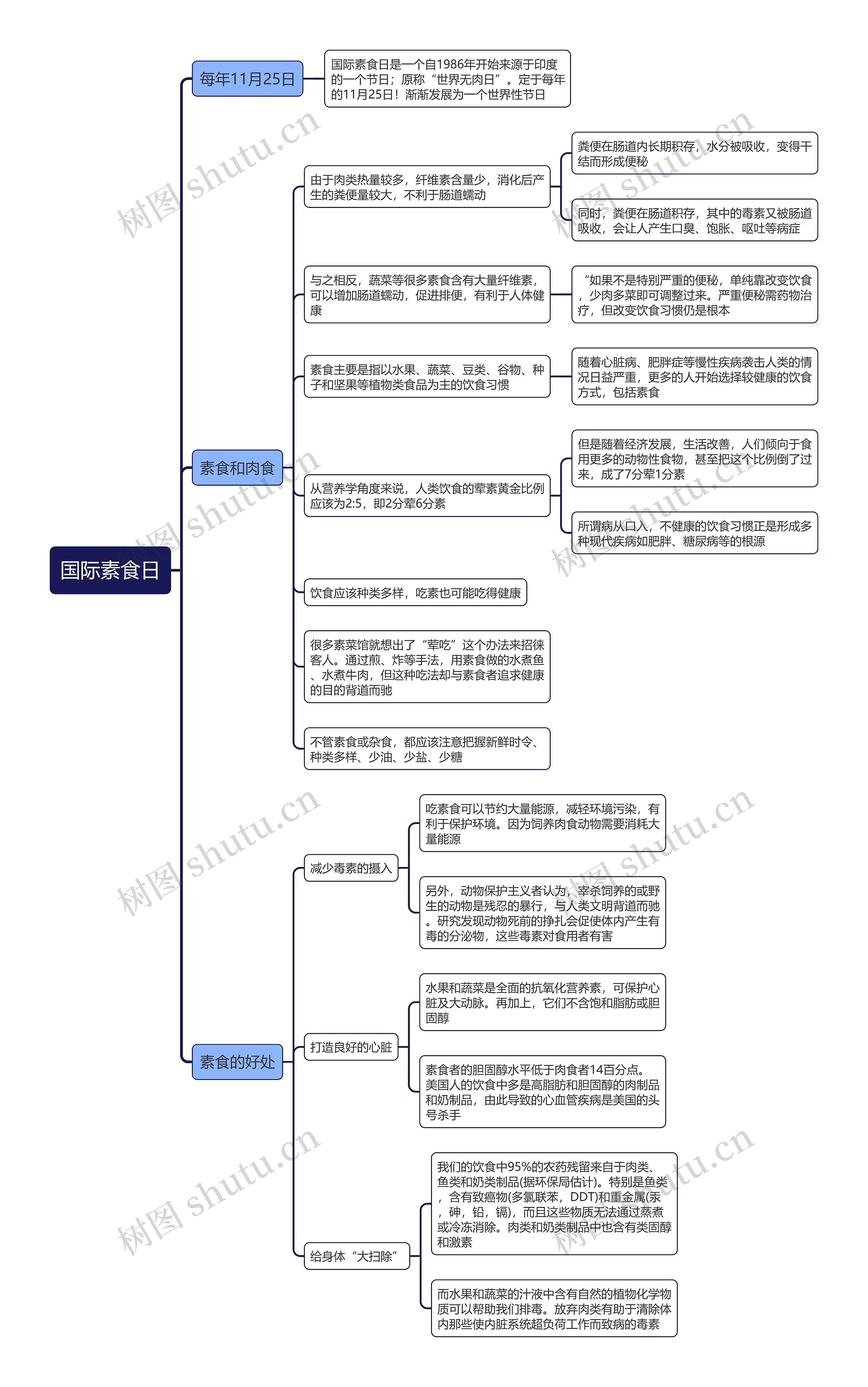 国际素食日思维导图