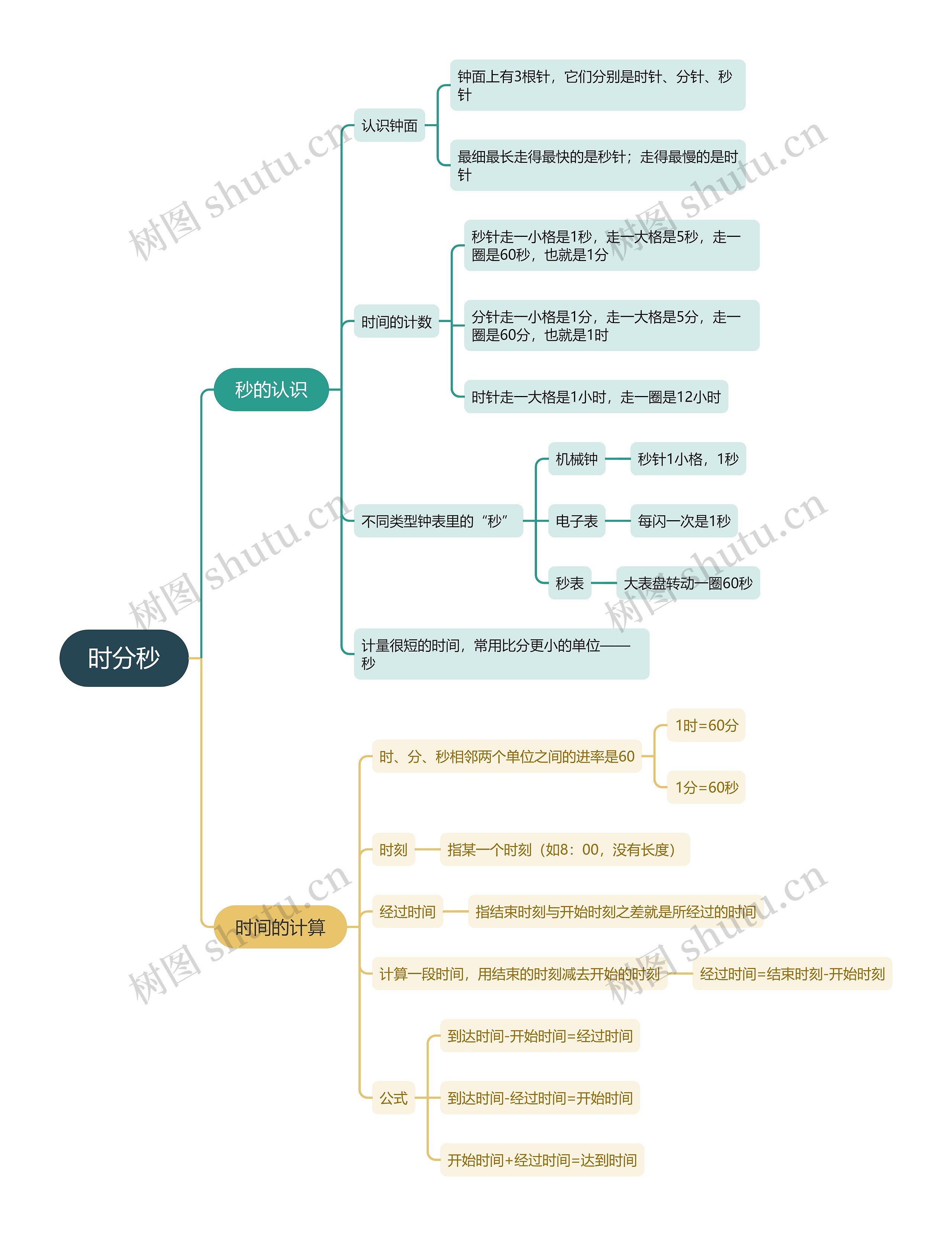 小学三年级数学上册时分秒思维导图