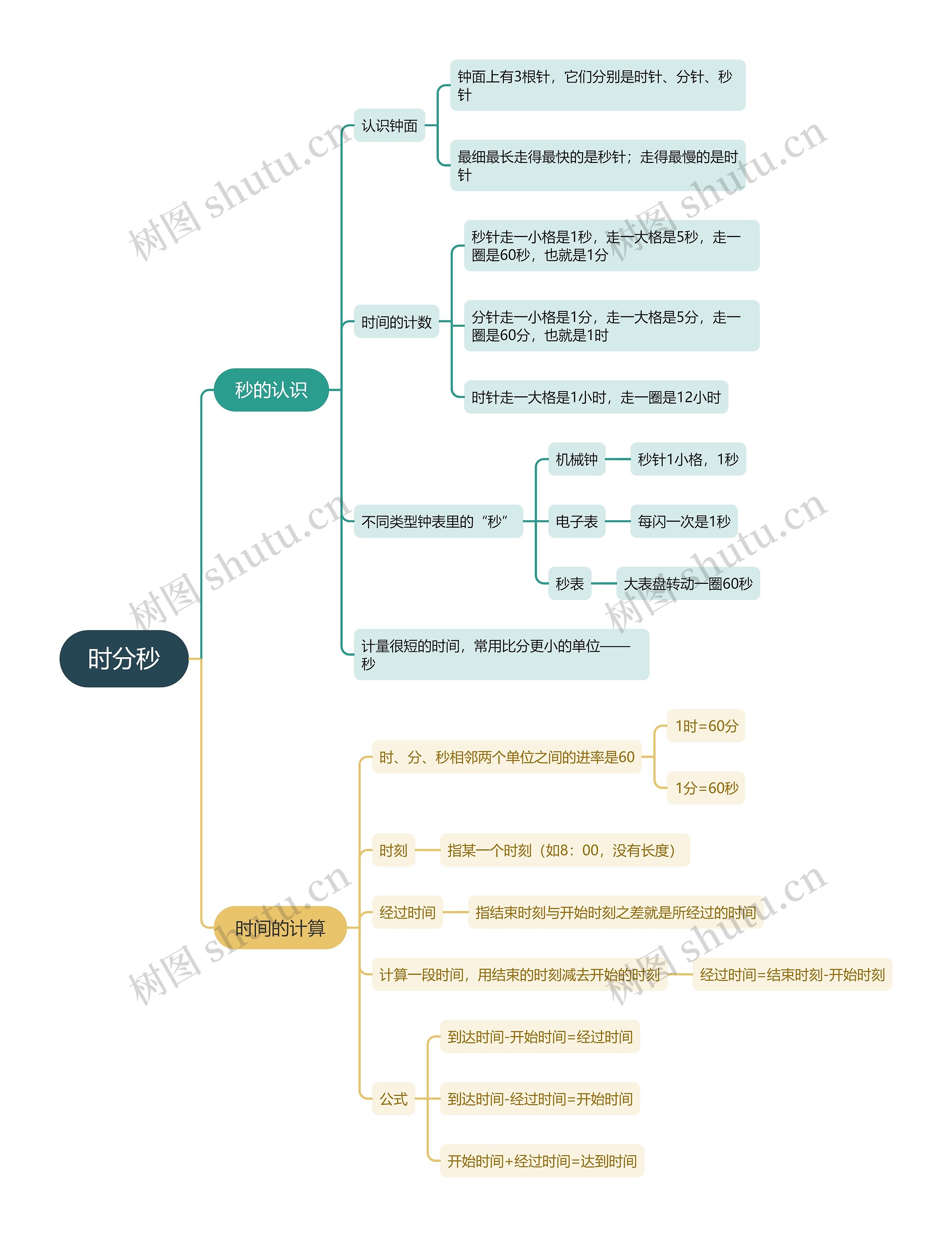 小学三年级数学上册时分秒 小学三年级数学上册时分秒