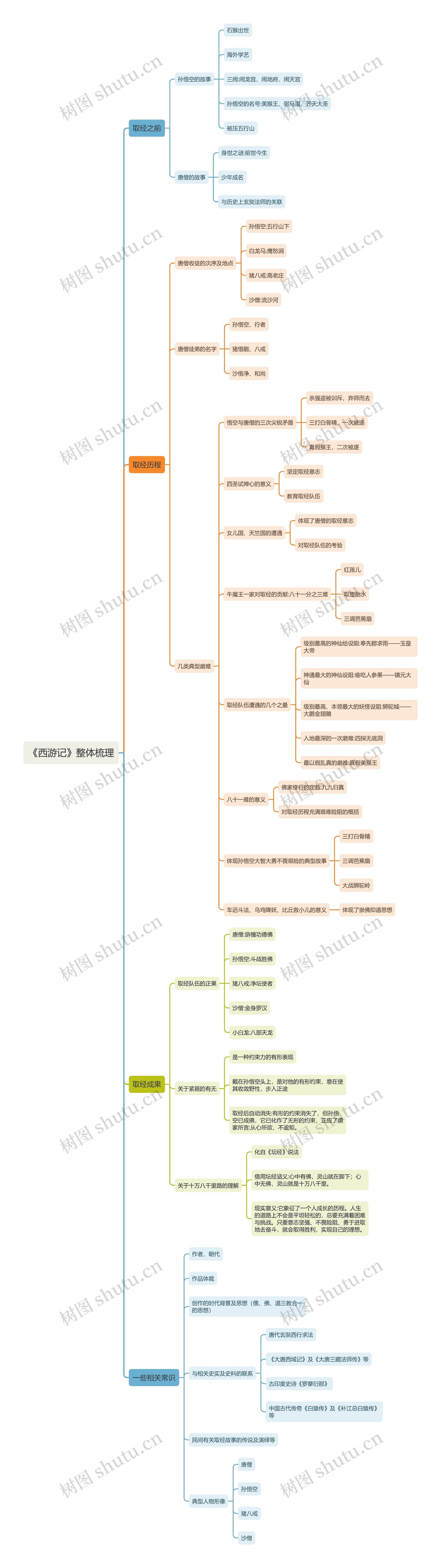 《西游记》整体知识梳理思维导图