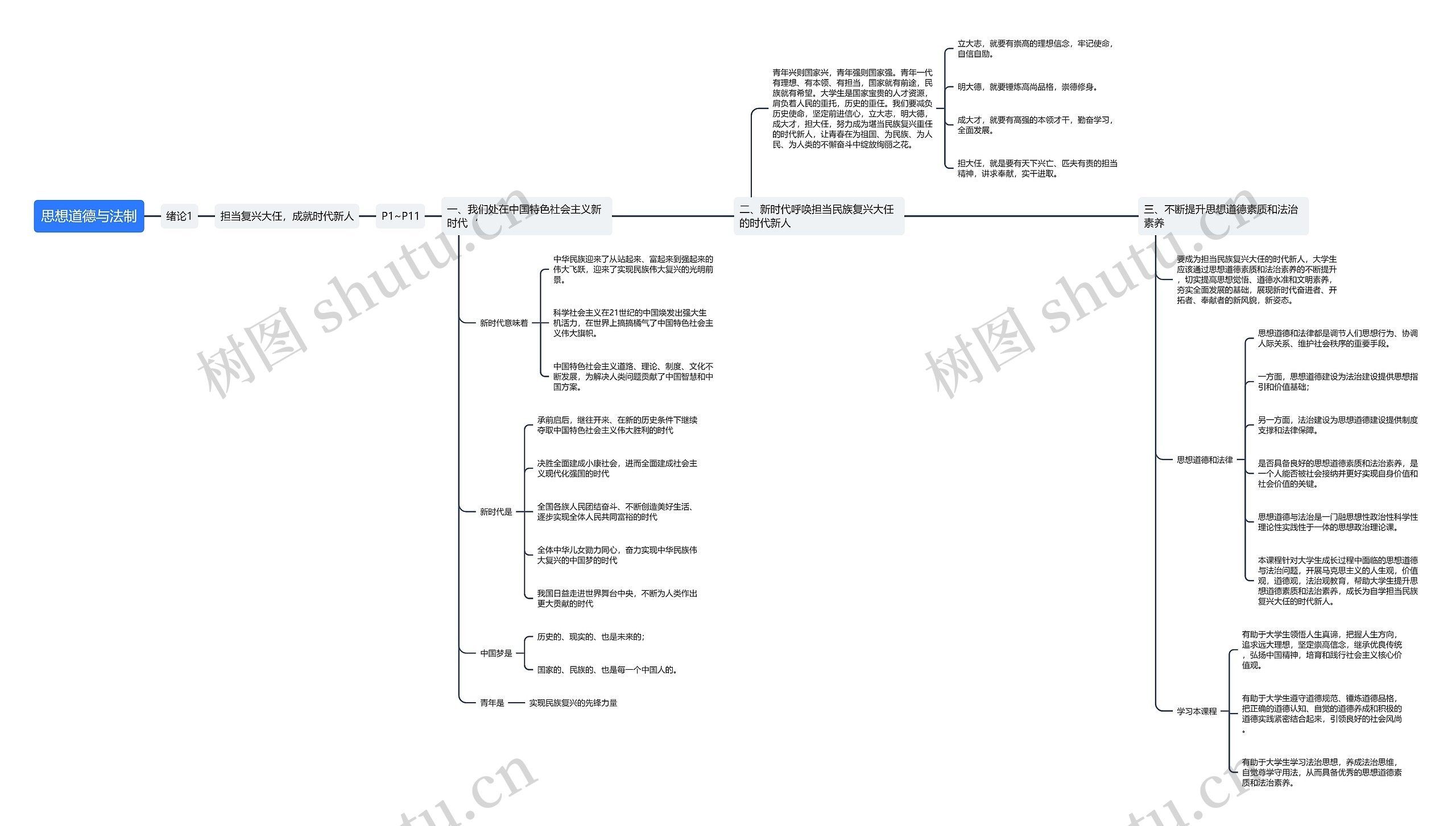 思想道德与法制绪论思维导图