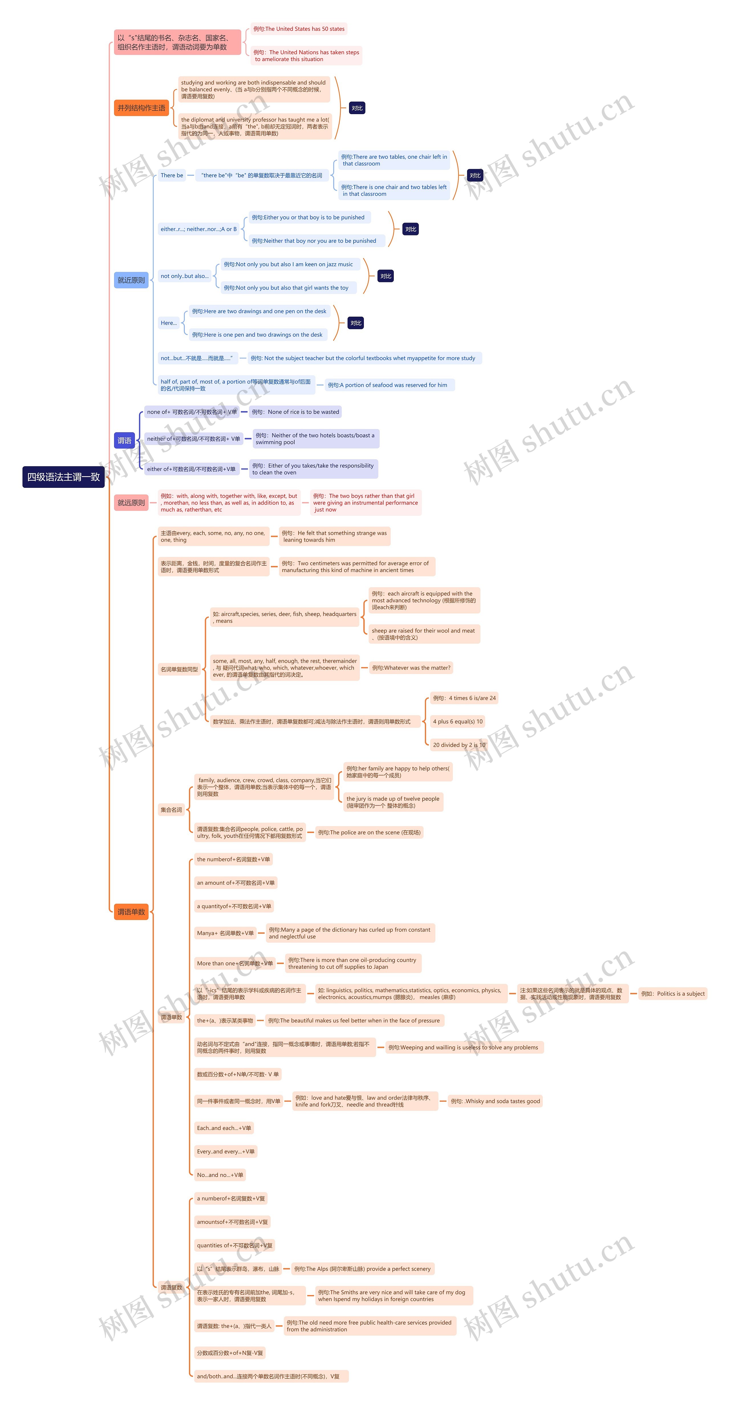 四级语法主谓一致思维导图