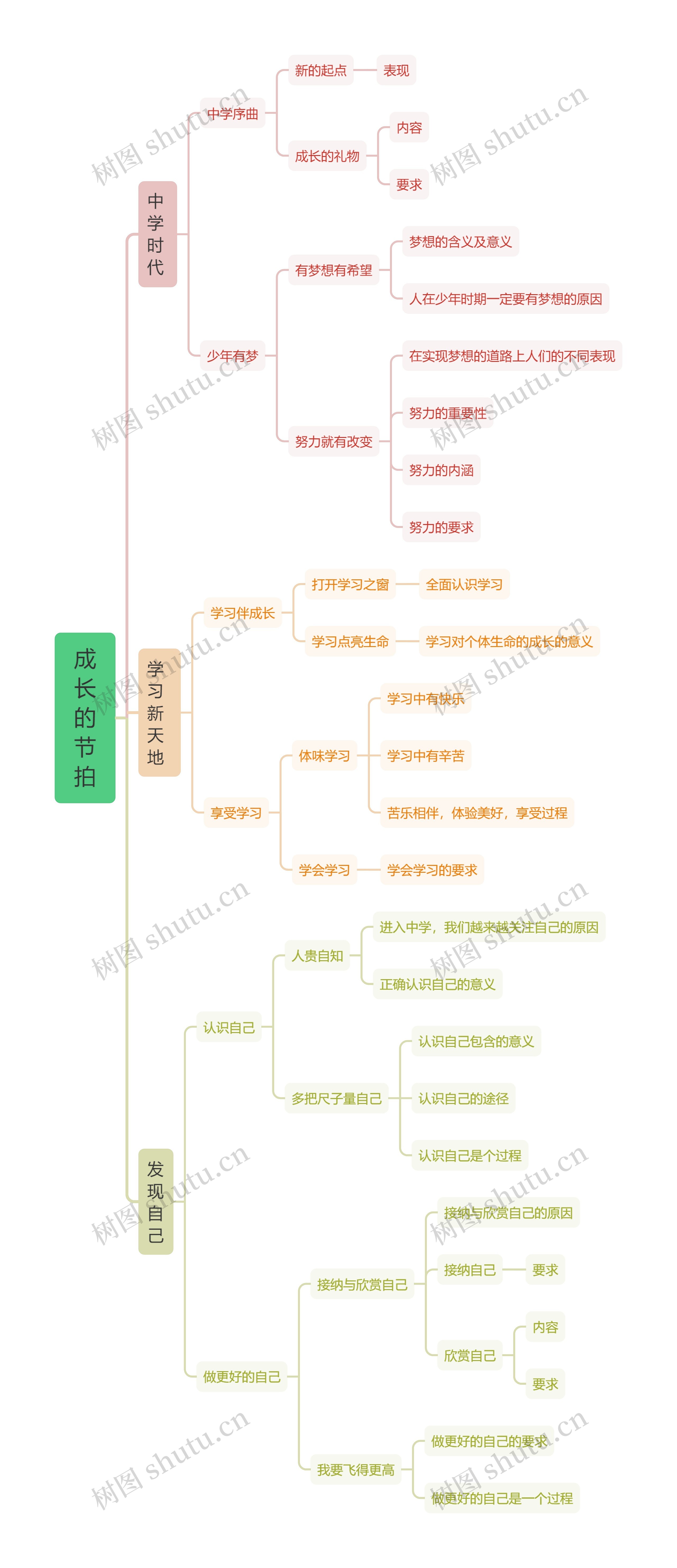 《成长的节拍》思维导图