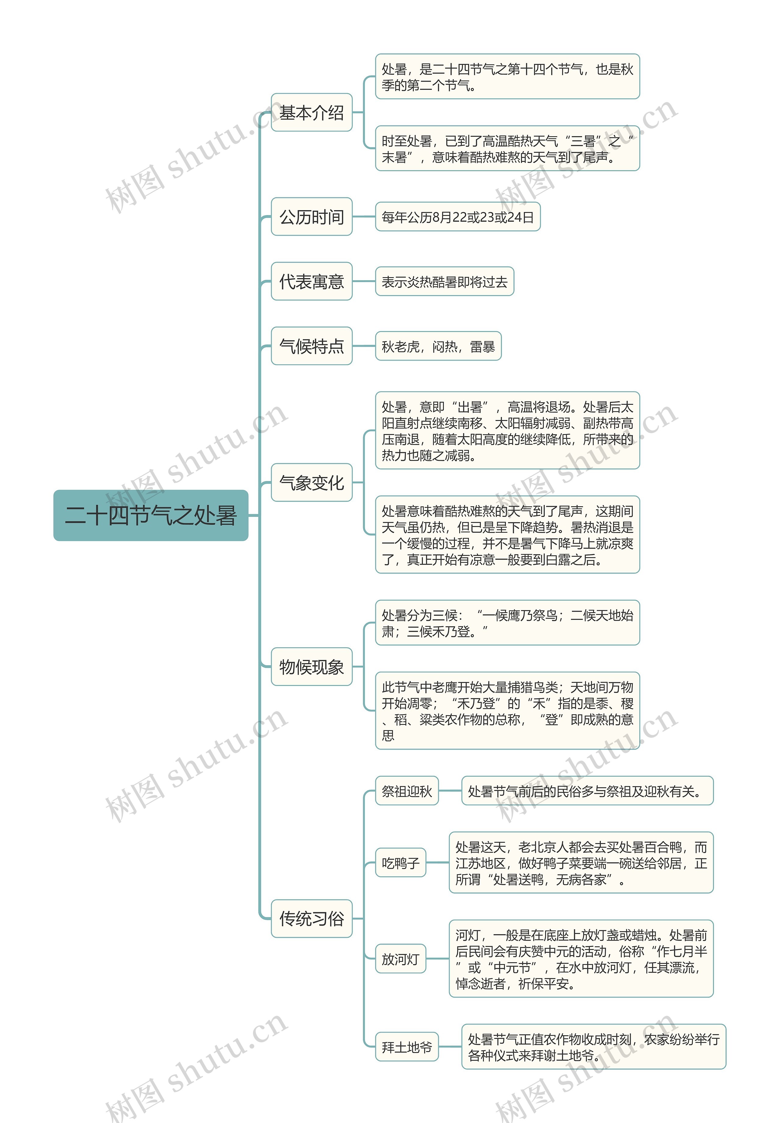 二十四节气之处暑思维导图