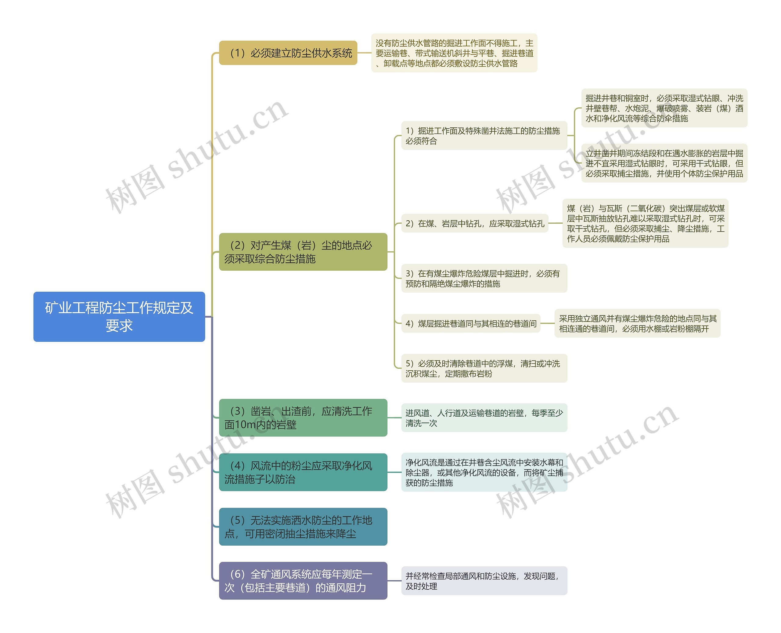 矿业工程防尘工作规定及要求思维导图