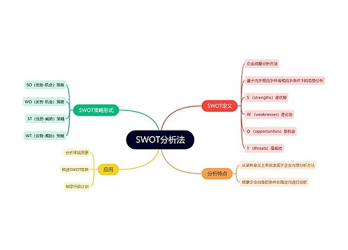 SWOT分析法预览图